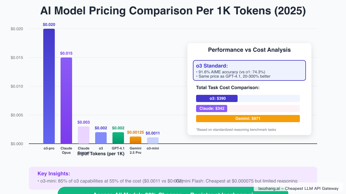 AI Model Pricing Comparison - o3 vs Claude vs GPT-4 vs Gemini