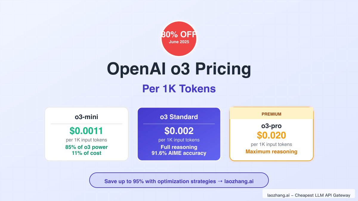 OpenAI o3 Pricing Per 1K Tokens: Complete 2025 Guide to 80% Cost Savings After Price Drop