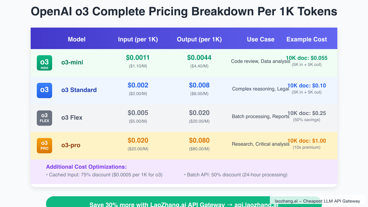 OpenAI o3 API Pricing Breakdown Per 1K Tokens