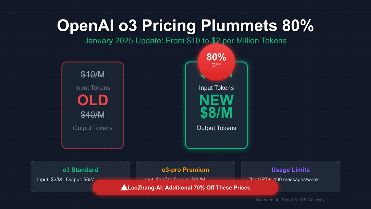 OpenAI o3 Pricing Drops 80%: From $10 to $2 per Million Tokens in January 2025 Update