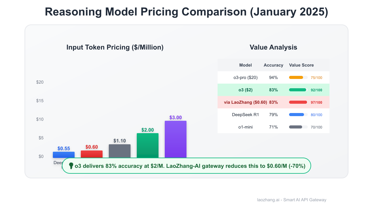 OpenAI o3 Pricing Tiers and Competition