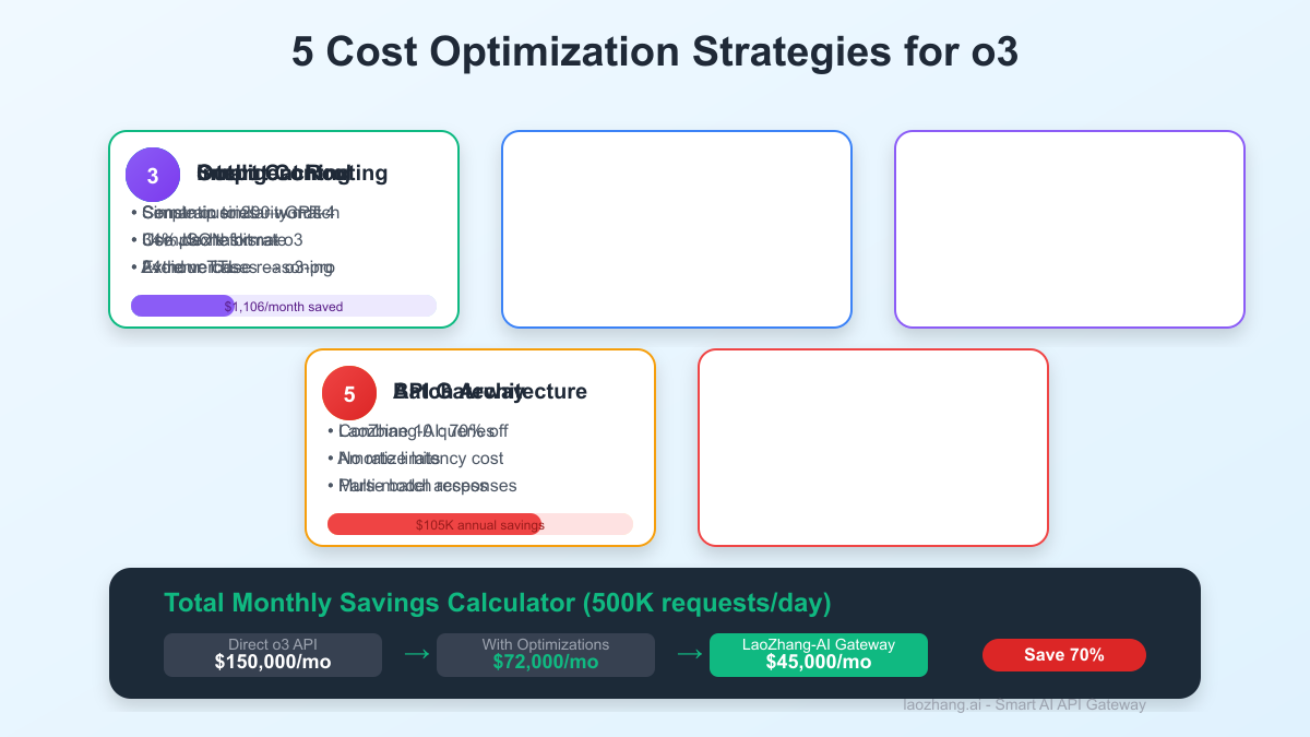 Cost Optimization Strategies for o3