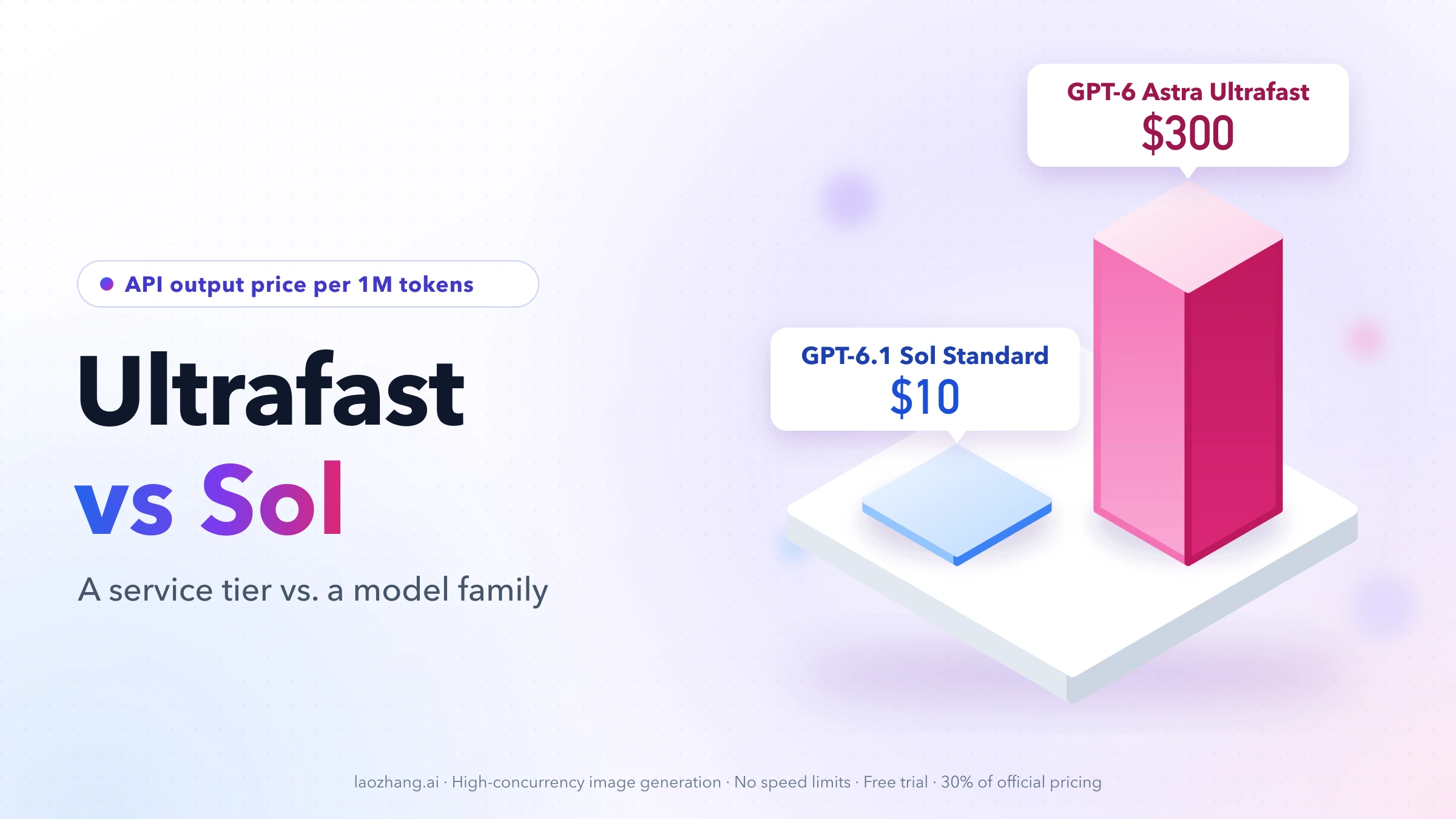 Ultrafast vs Sol: two columns comparing API output price per 1M tokens, $10 for GPT-6.1 Sol Standard and $300 for GPT-6 Astra Ultrafast