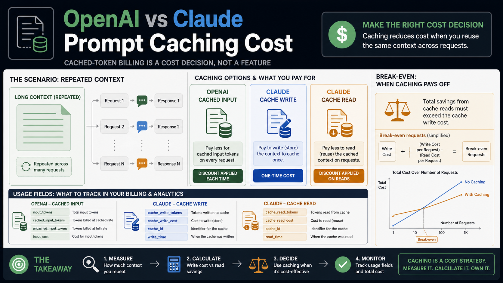 OpenAI versus Claude prompt caching cost decision board