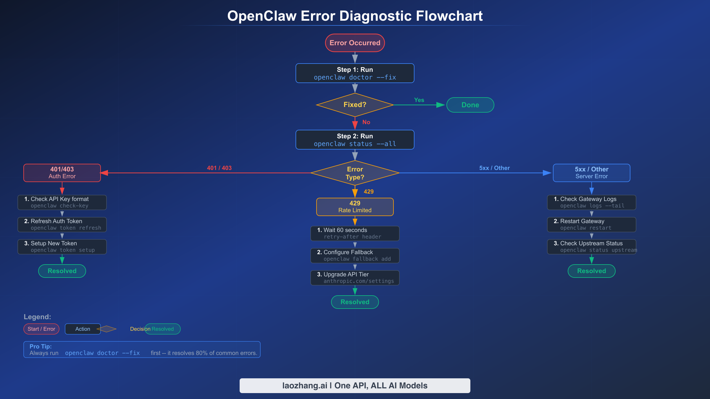 OpenClaw error diagnostic flowchart showing step-by-step troubleshooting from initial error to resolution