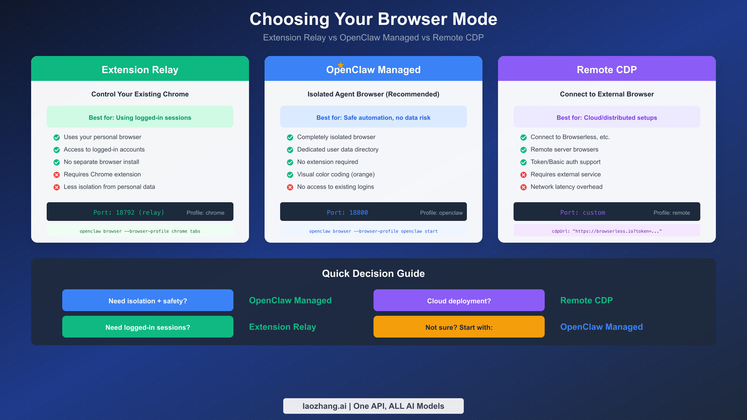 Comparison of three browser modes: Extension Relay, OpenClaw Managed, and Remote CDP