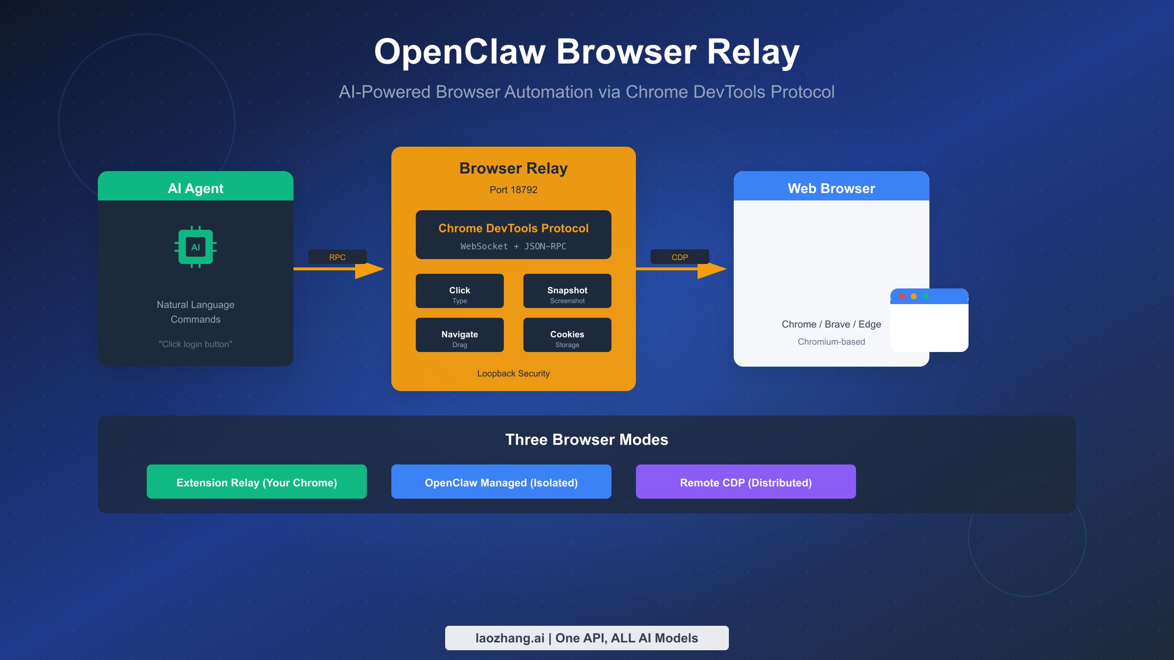 OpenClaw Browser Relay Guide 2026: Master CDP Protocol, Configuration & Web Automation