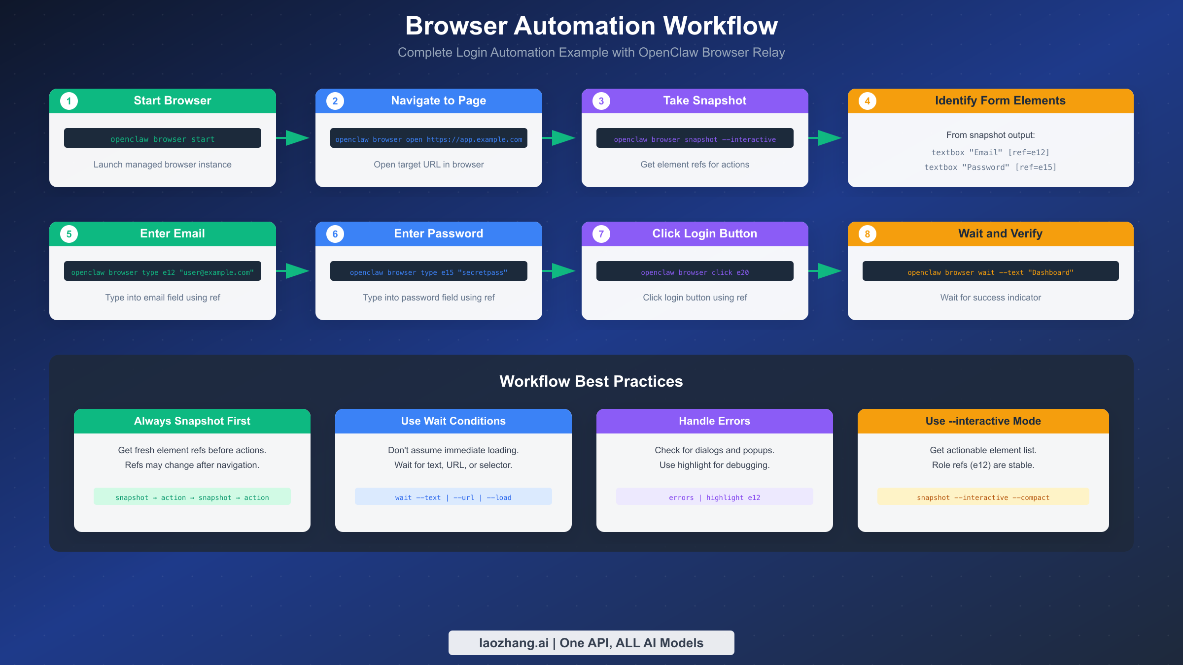 Complete login automation workflow showing 8 steps from start to verification
