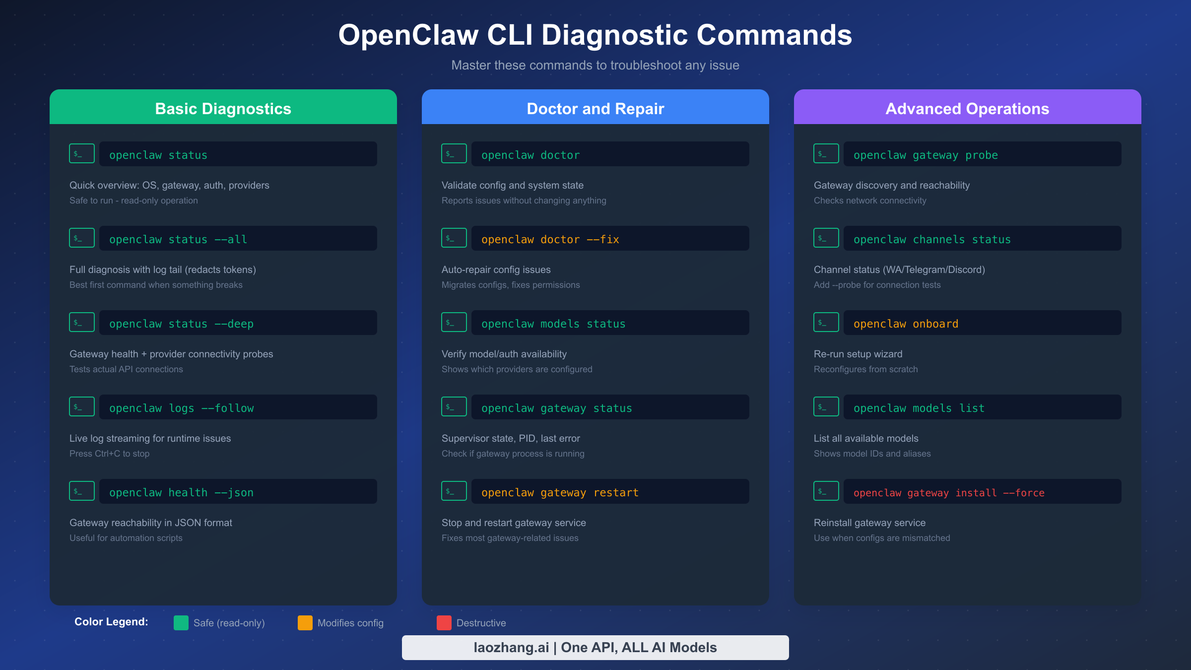 OpenClaw CLI diagnostic commands organized by category