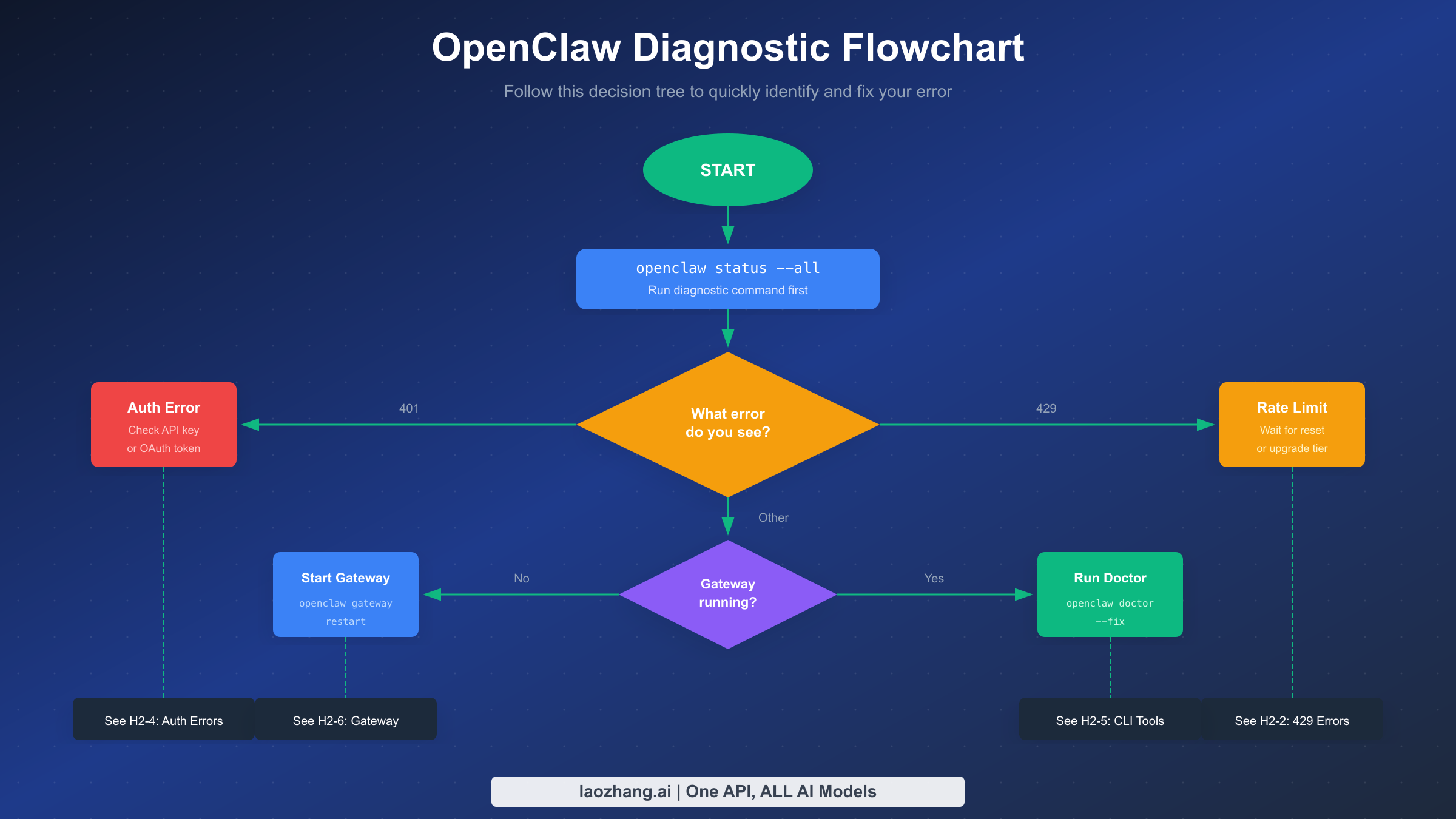 OpenClaw diagnostic flowchart showing decision tree for error identification