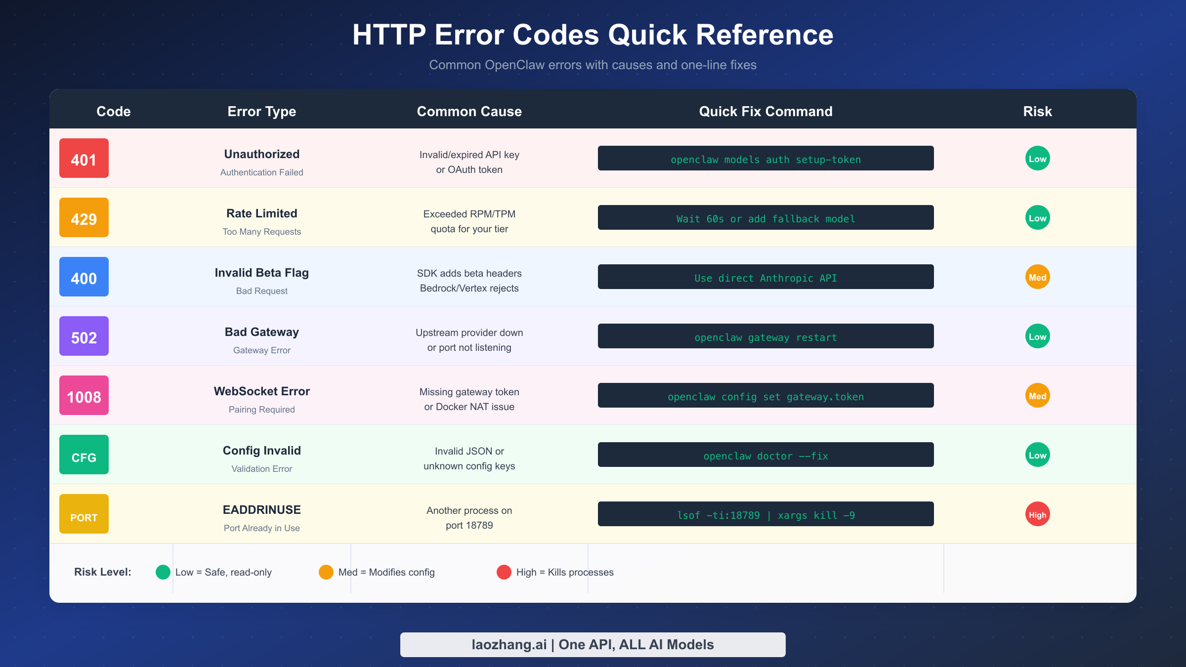 HTTP error codes quick reference table with causes and fix commands