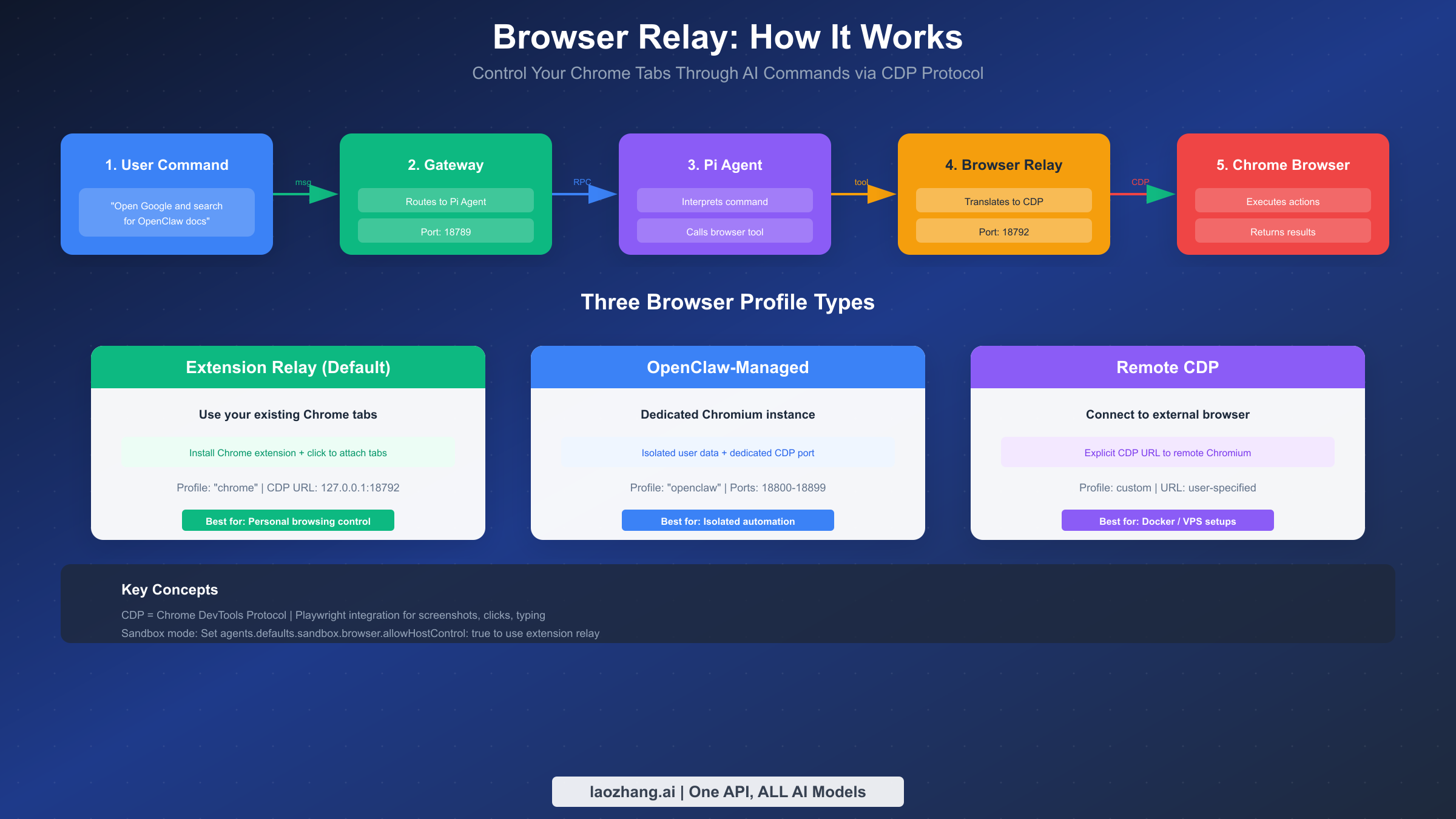 Browser Relay data flow diagram showing CDP protocol and three browser profile types