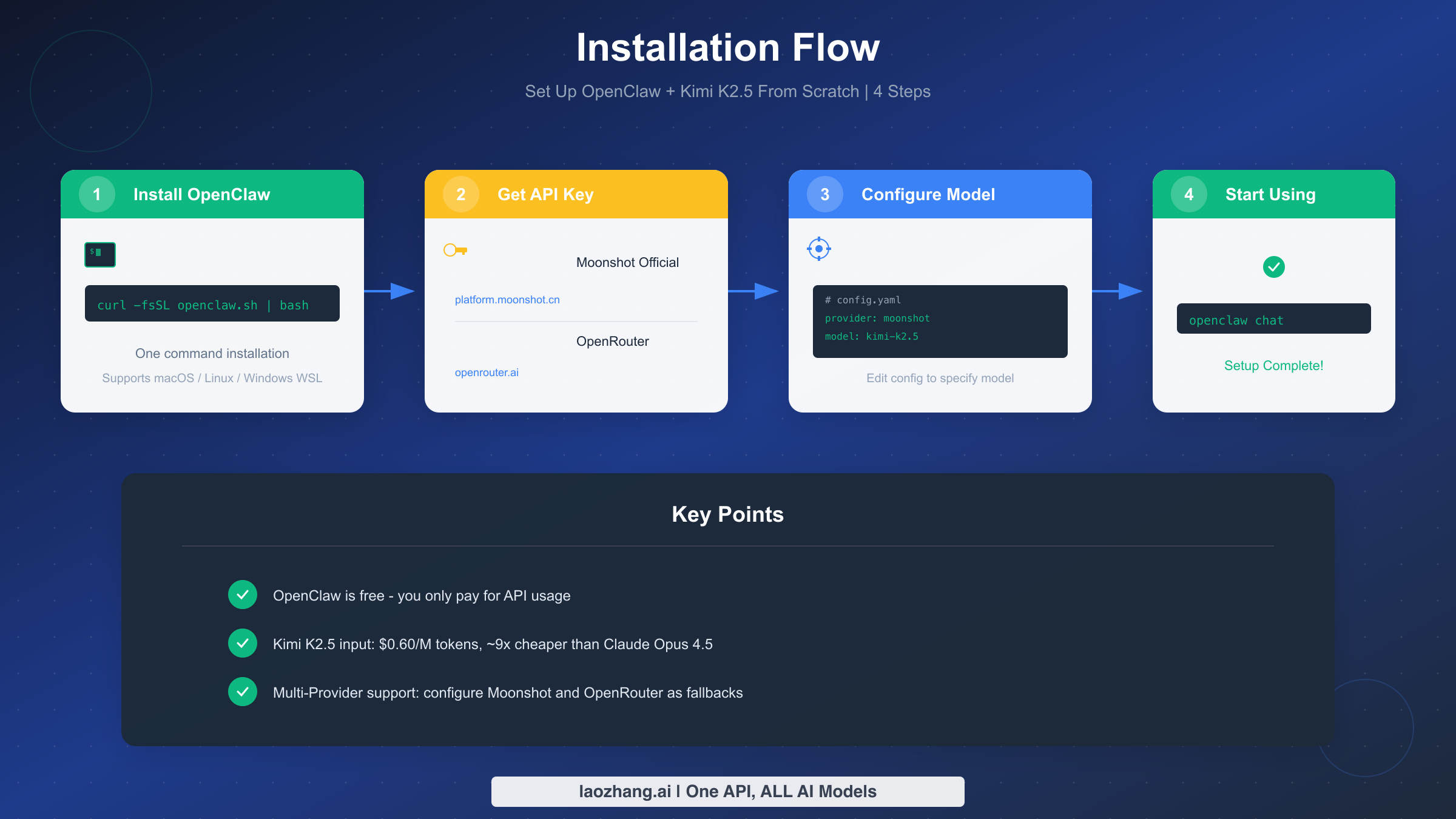 OpenClaw installation flow diagram showing four steps