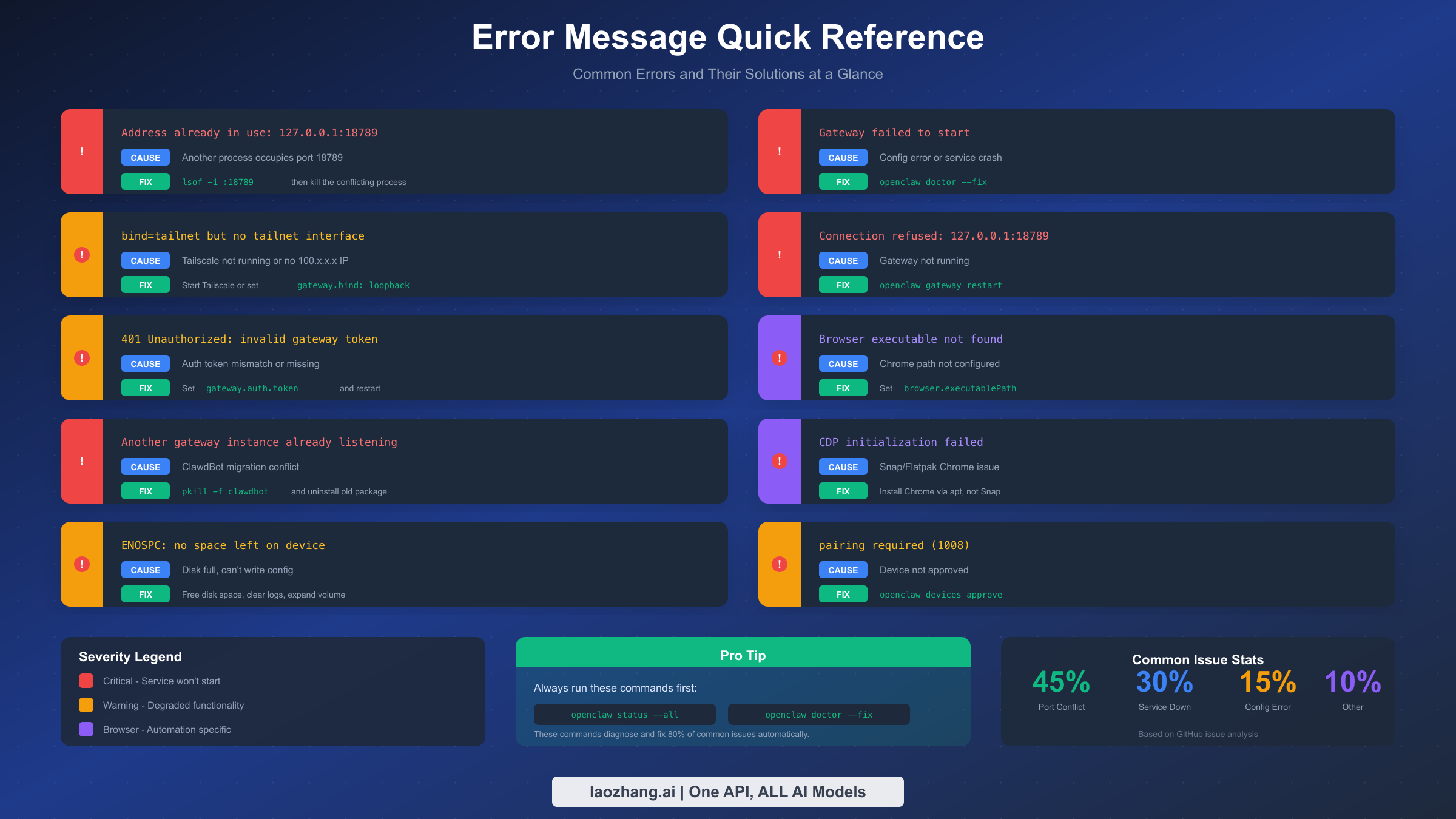 Quick reference table of common OpenClaw error messages and their solutions