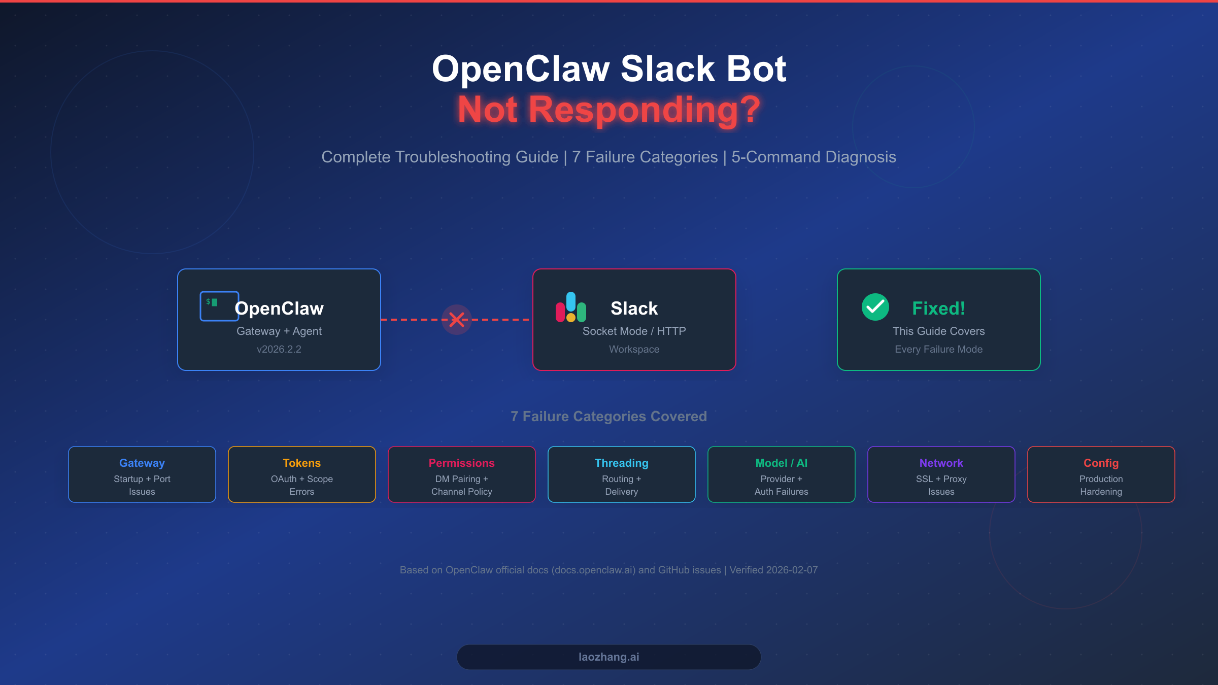 OpenClaw Slack bot not responding troubleshooting guide covering 7 failure categories