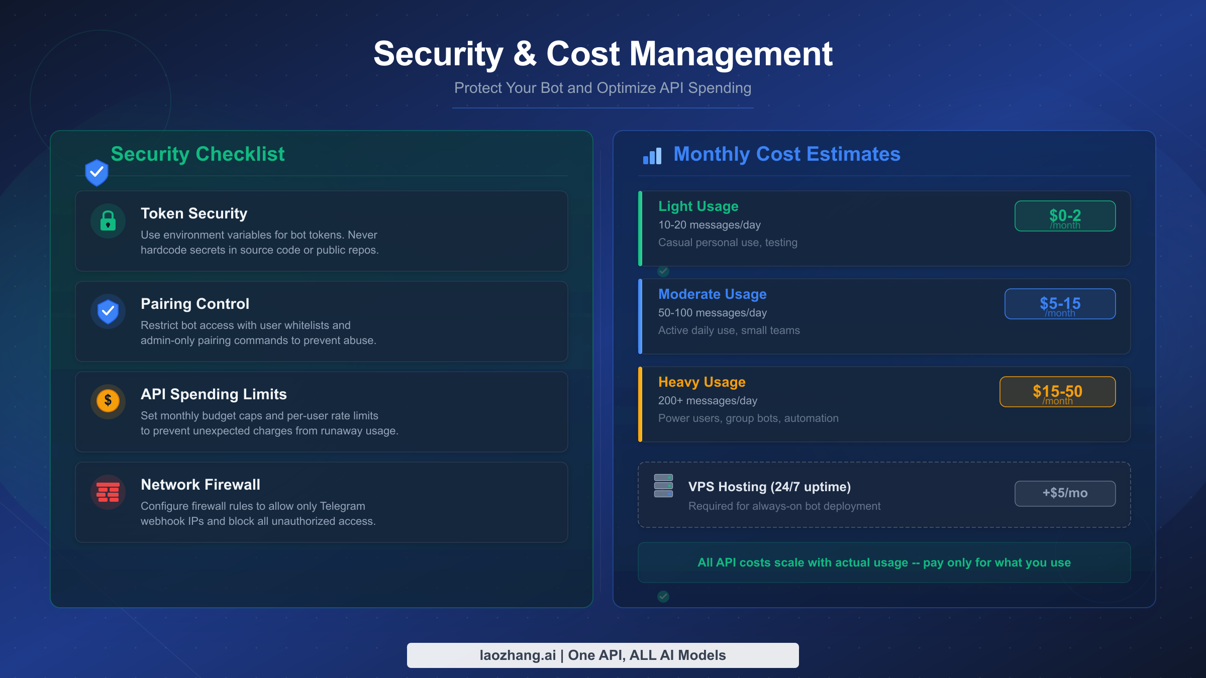 Security checklist and monthly cost estimates for OpenClaw Telegram bot operation