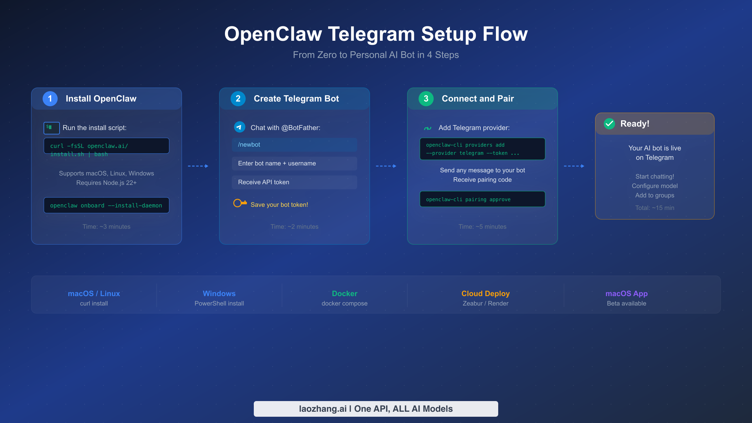 OpenClaw installation flow showing 4 steps from install to ready