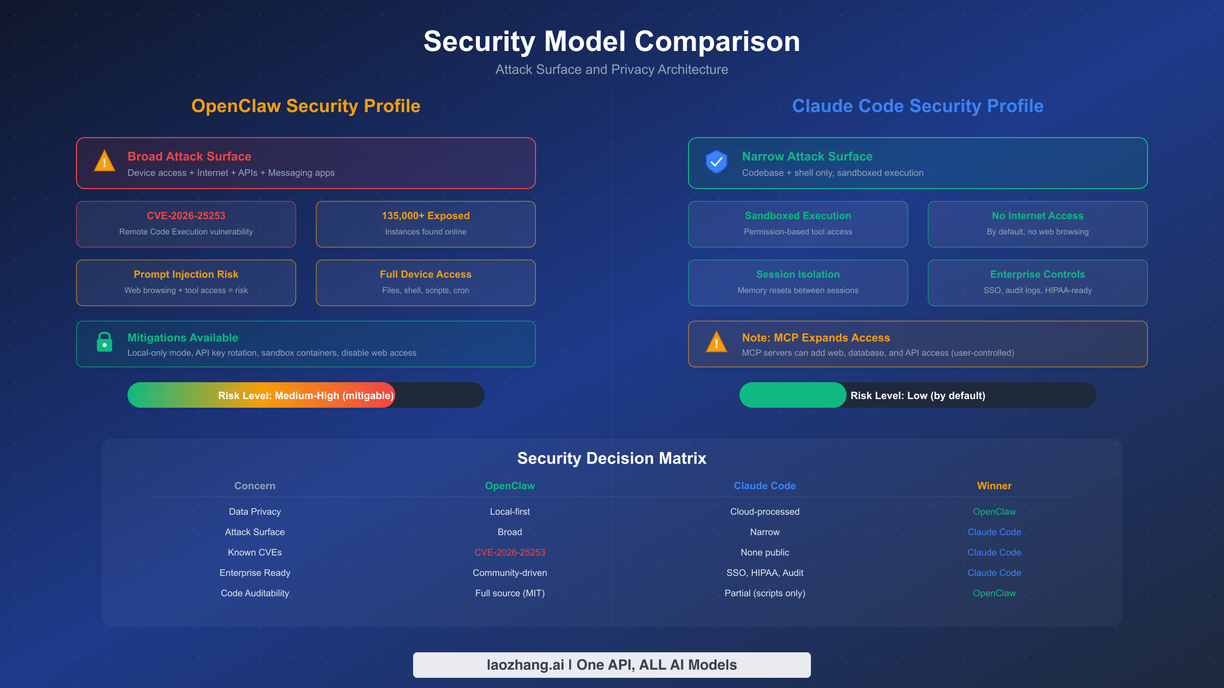 Security comparison between OpenClaw and Claude Code showing attack surfaces and protection models