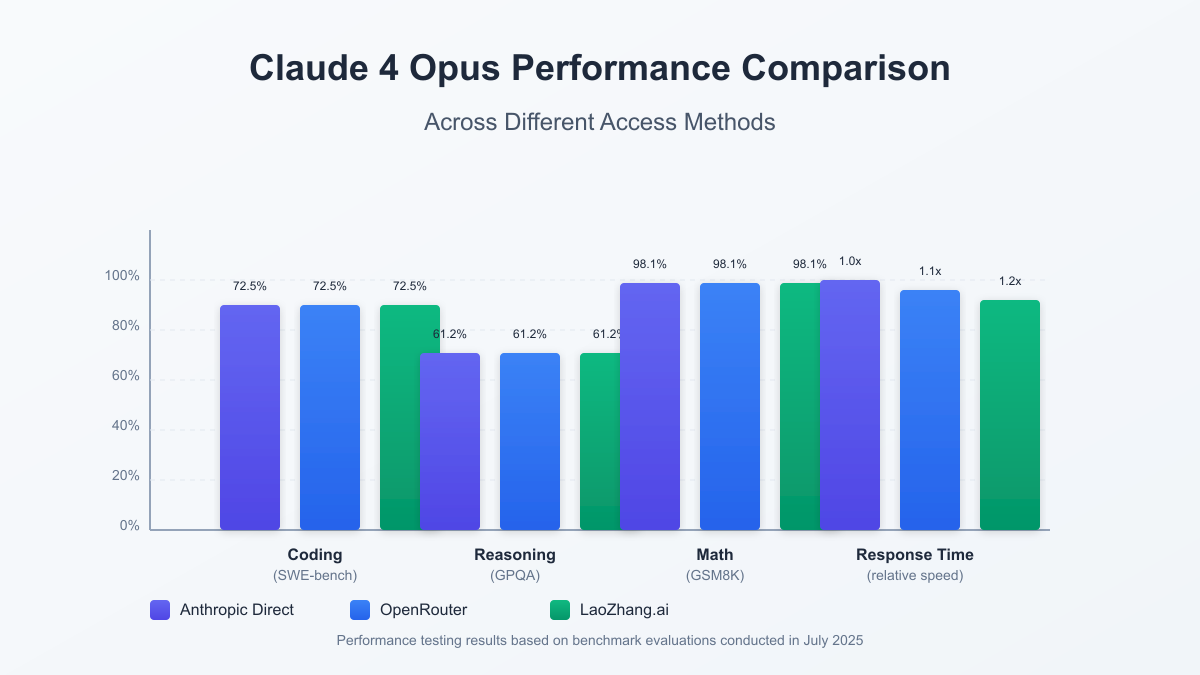 Claude 4 Opus performance comparison across different providers
