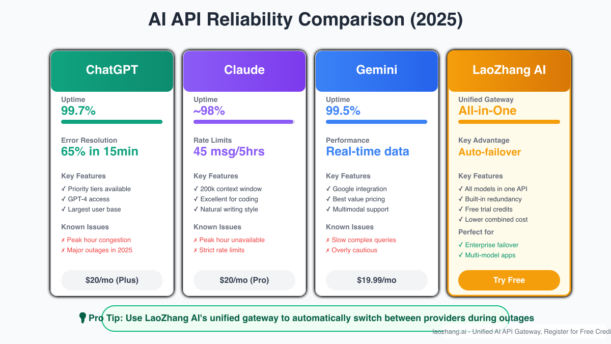 AI API Reliability Comparison 2025