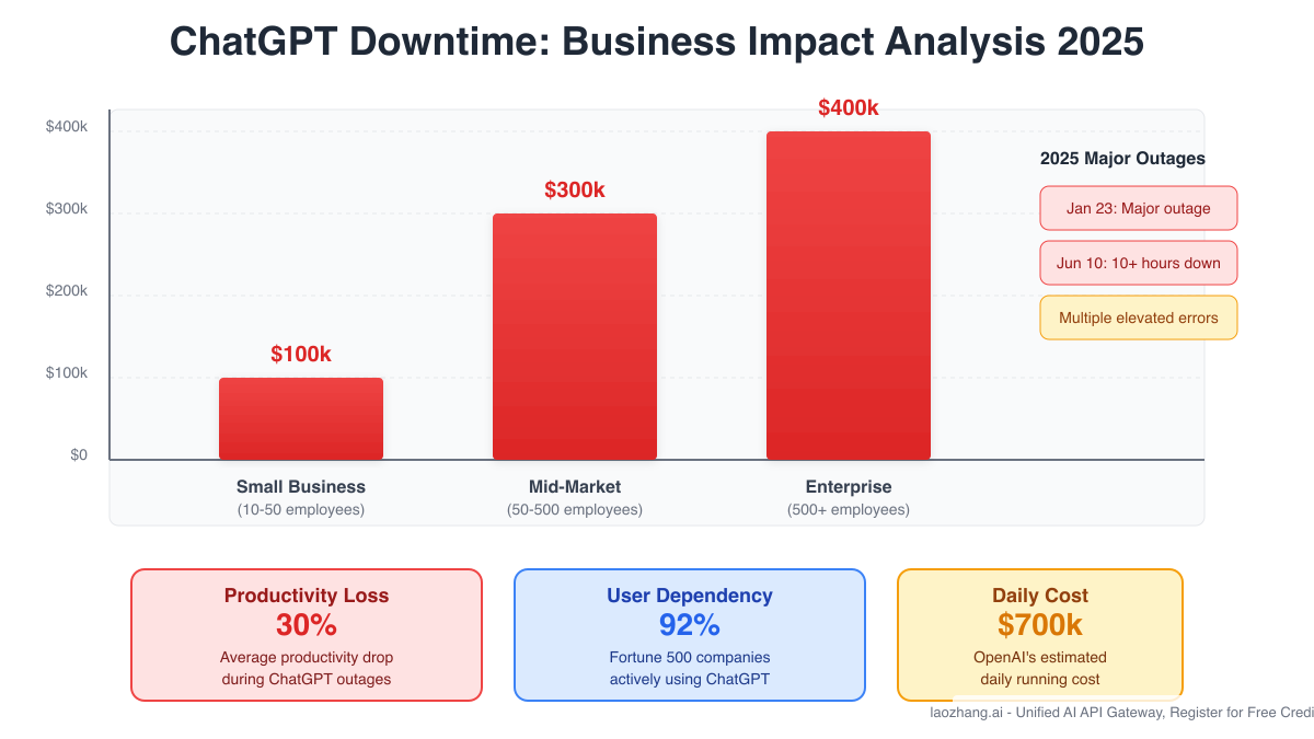 ChatGPT Downtime Business Impact Analysis 2025