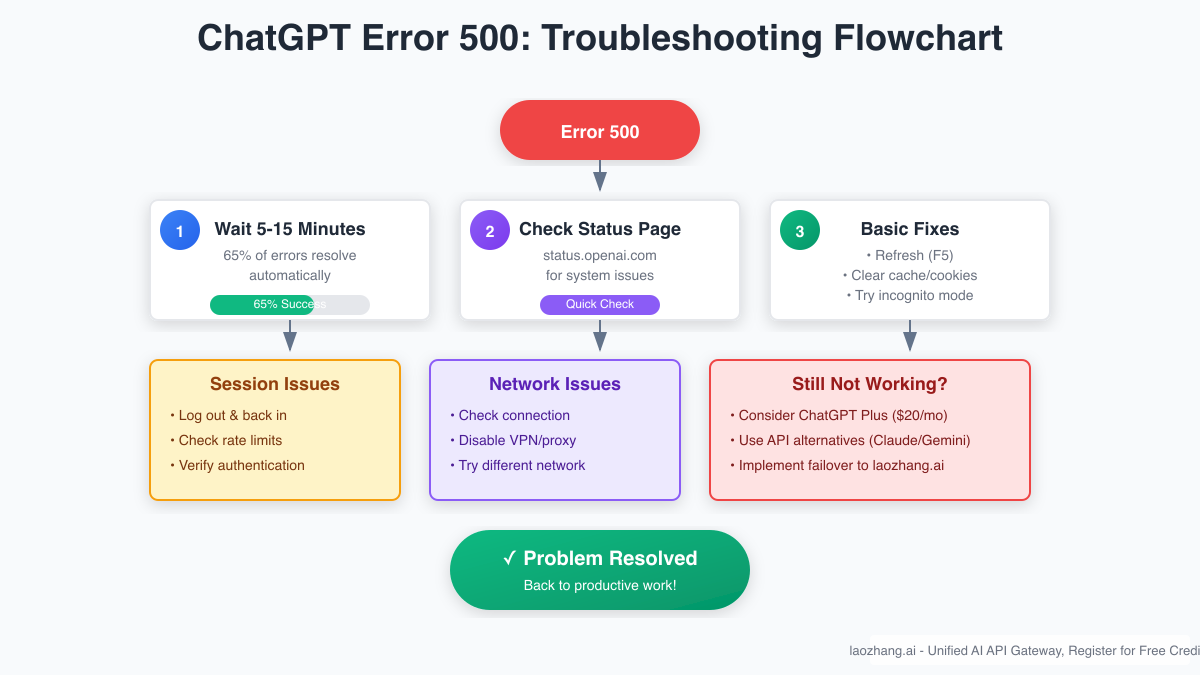 ChatGPT Error 500 Troubleshooting Flowchart