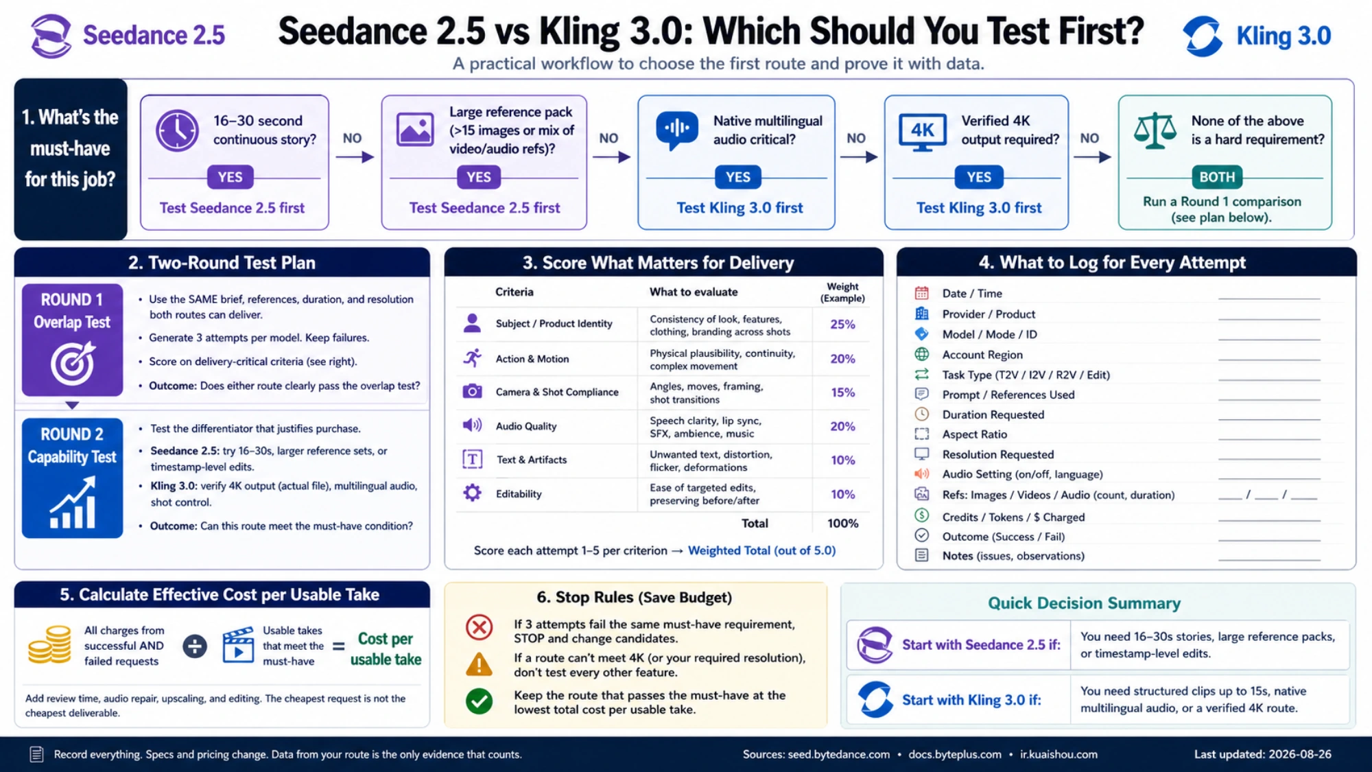 Two-round Seedance 2.5 and Kling 3.0 pilot worksheet with weighted delivery criteria, attempt logs, effective cost, and stop rules