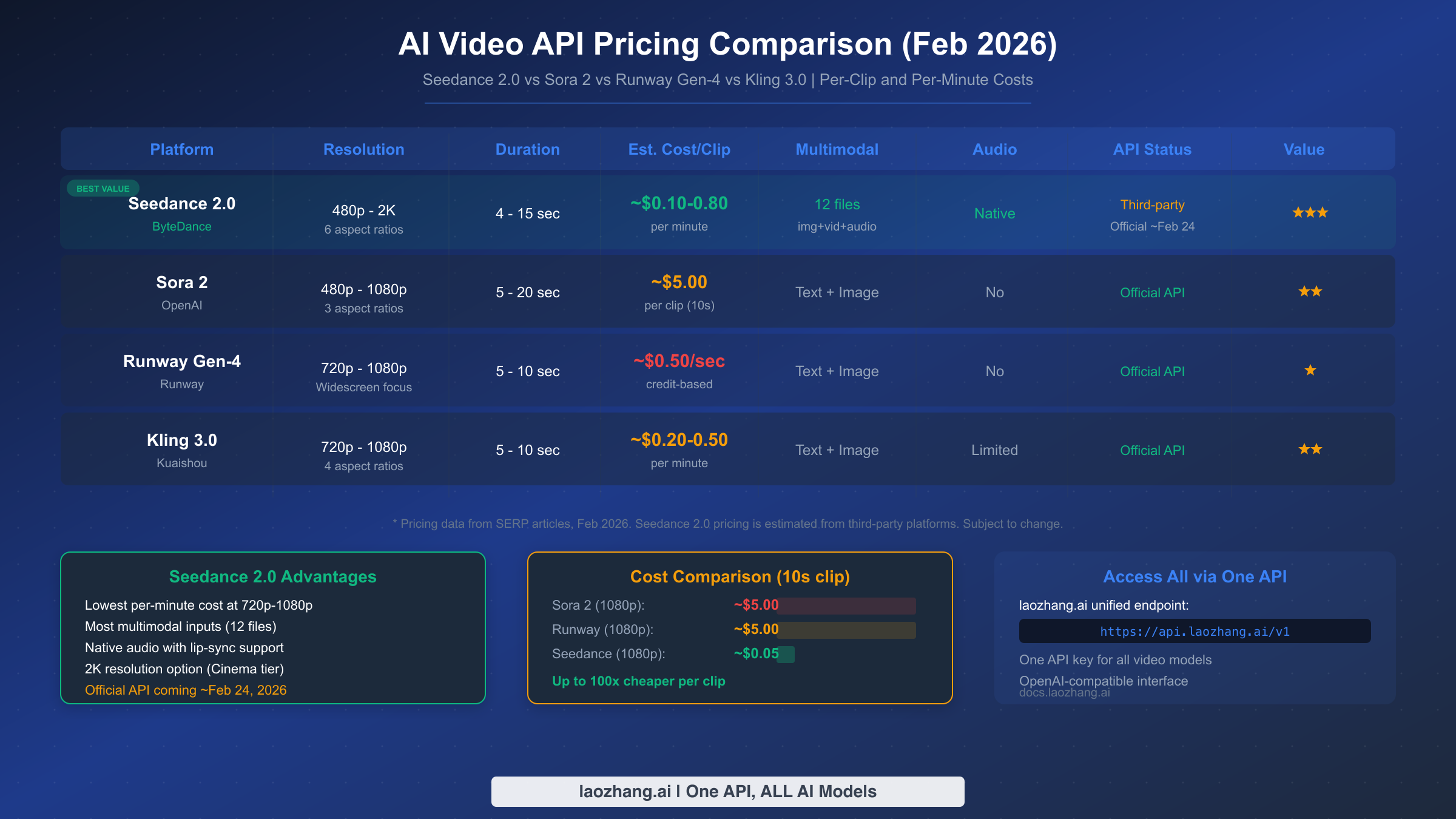 AI video API pricing comparison table for Seedance 2.0 vs Sora 2 vs Runway Gen-4 vs Kling 3.0