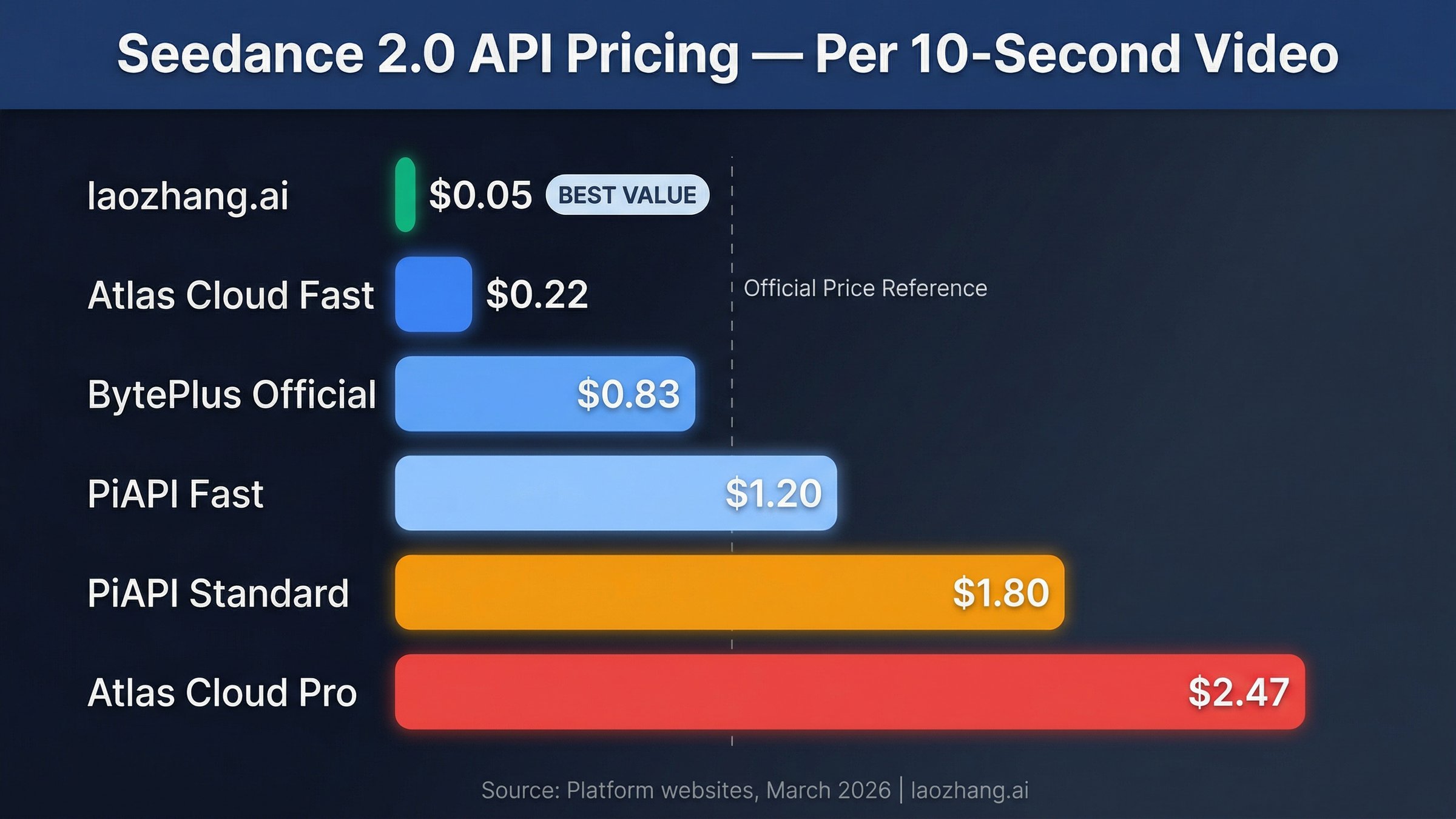 Seedance 2.0 API pricing comparison chart showing expected costs per 10-second video across platforms
