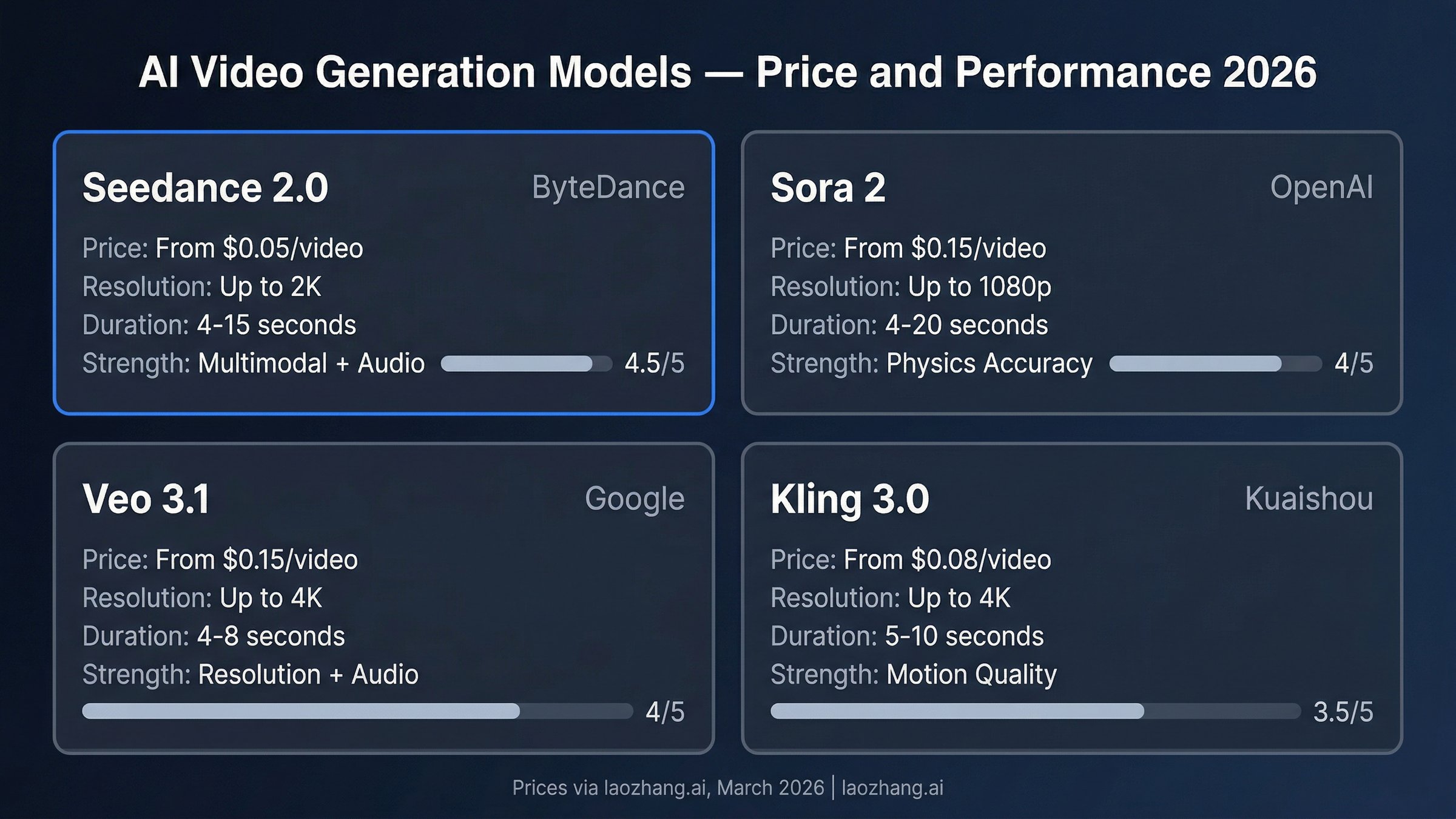 Four AI video generation models compared: Seedance 2.0, Sora 2, Veo 3.1, and Kling 3.0 with pricing and specs