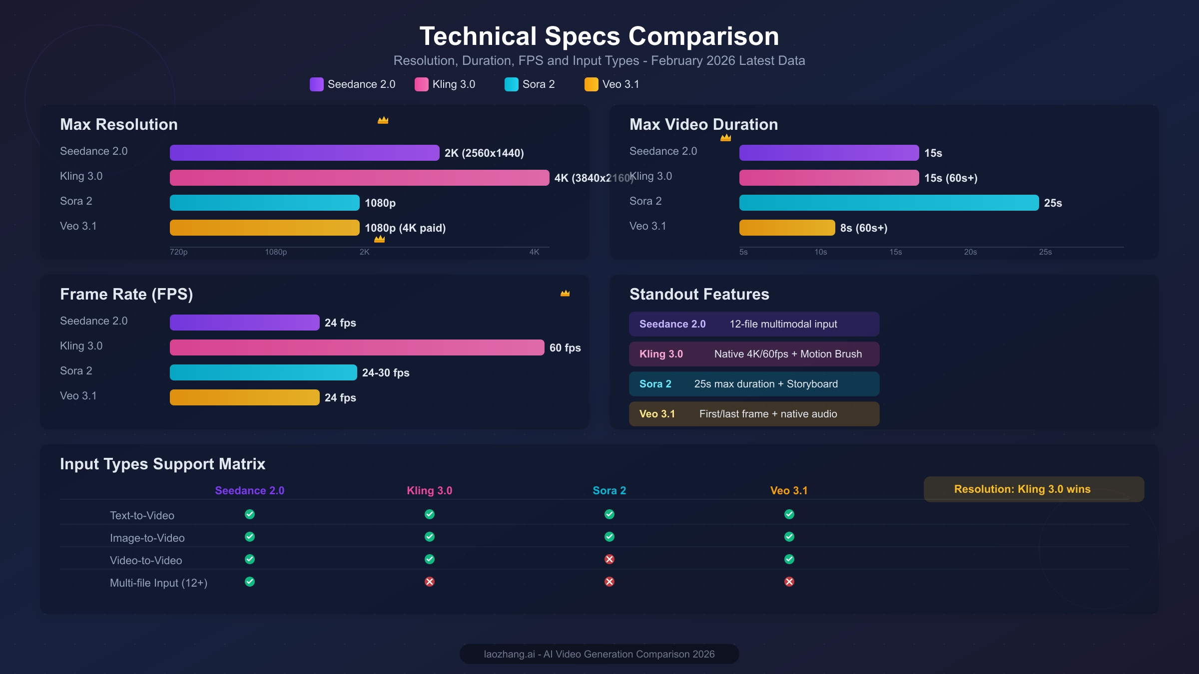 Technical specifications comparison chart showing resolution, duration, FPS and input types for Seedance 2.0, Kling 3.0, Sora 2 and Veo 3.1