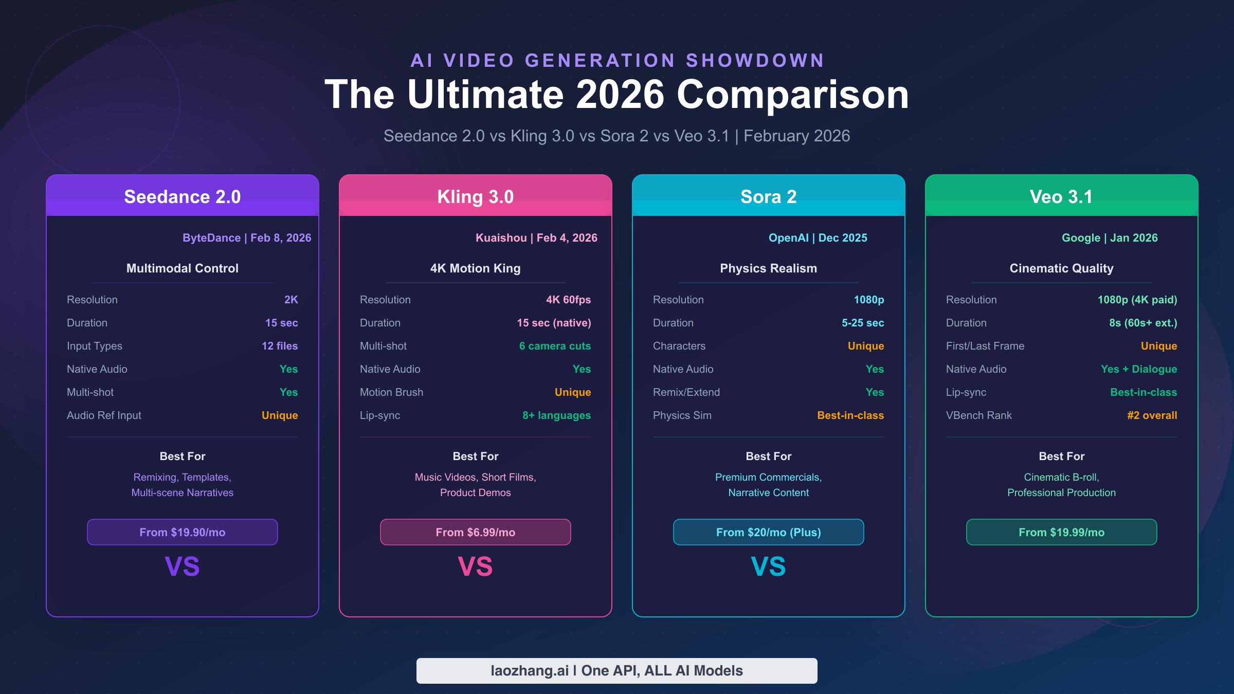 Seedance 2.0 vs Kling 3.0 vs Sora 2 vs Veo 3.1: The Complete 2026 AI Video Generator Comparison
