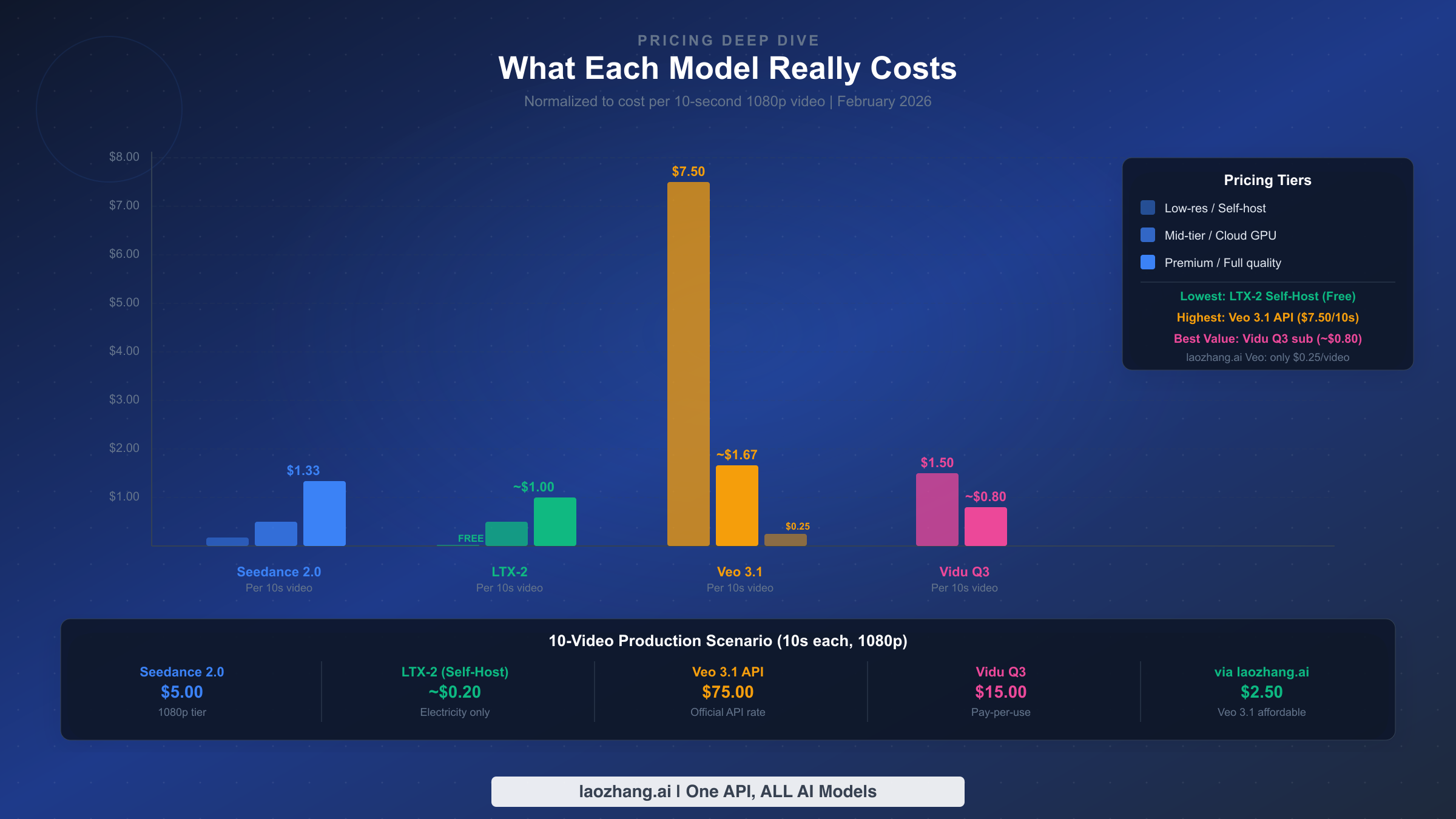 Pricing comparison chart showing per-video costs across all four AI video models with 10-video production scenario