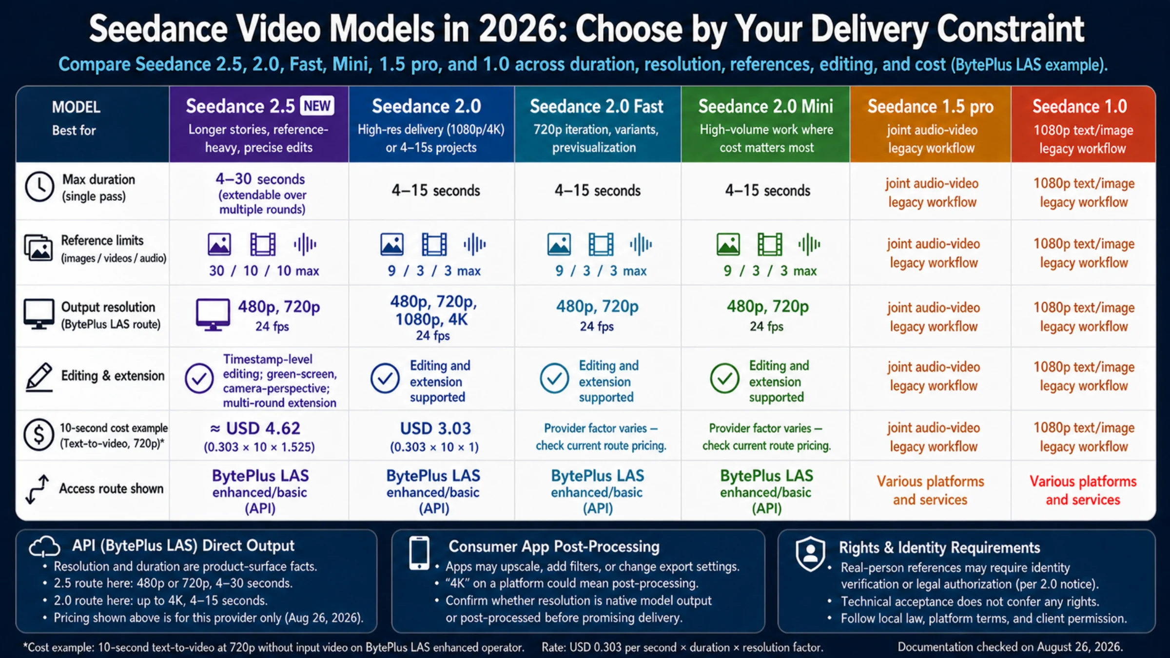 Seedance video model comparison for 2026 across delivery constraints, BytePlus LAS output limits, cost, and access routes