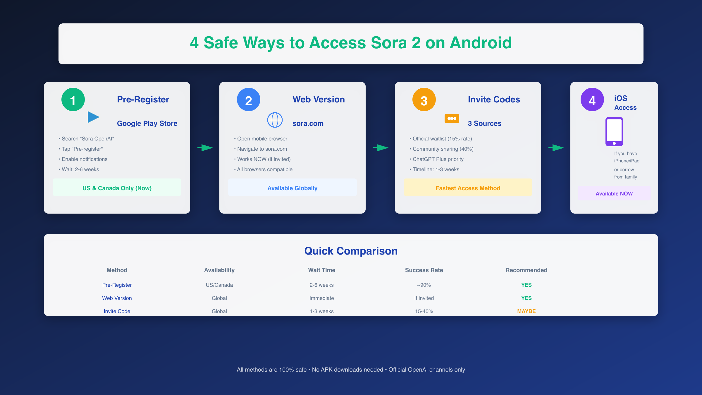 Sora 2 official access methods