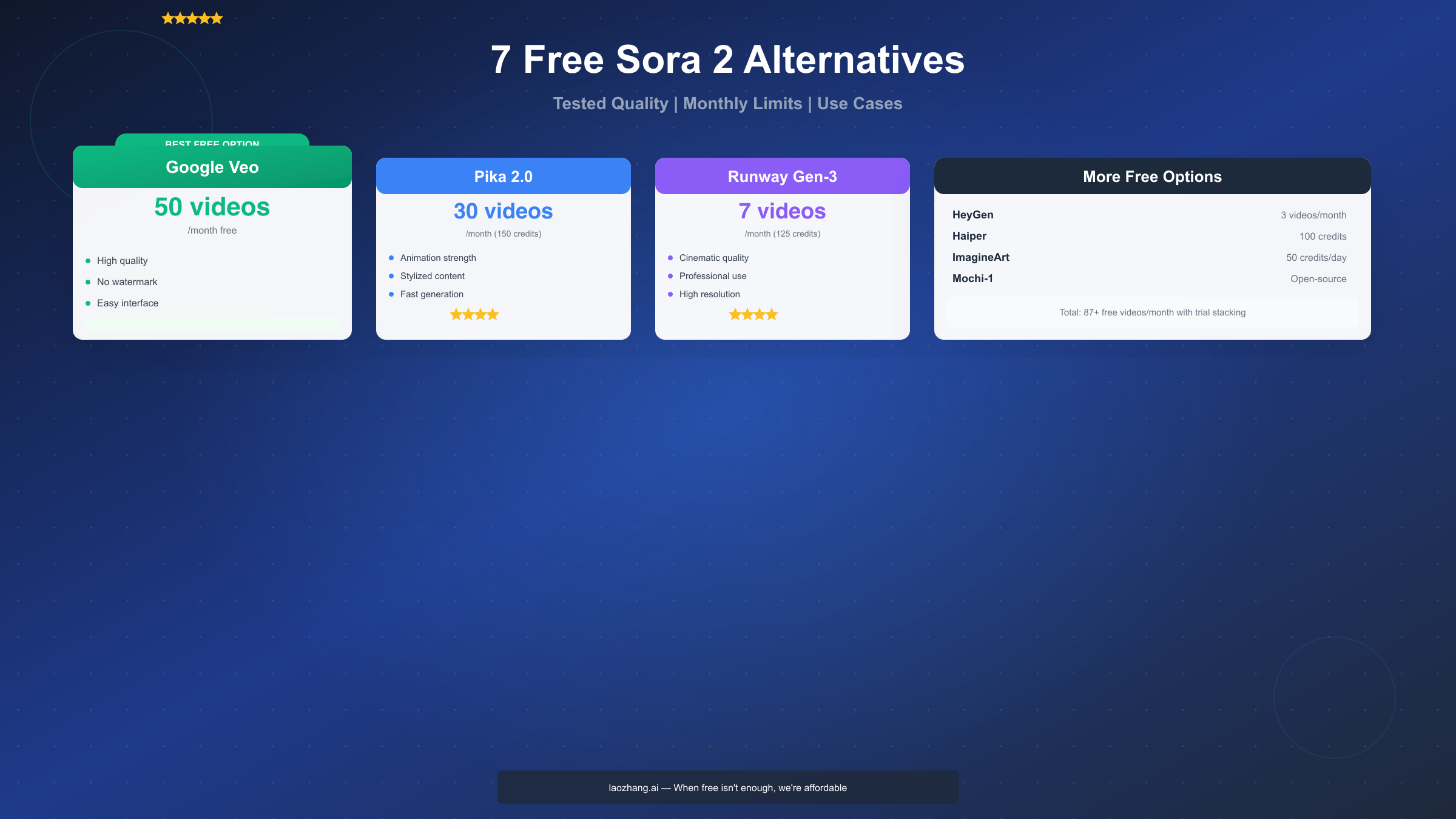 7 Free Sora 2 Alternatives Comparison
