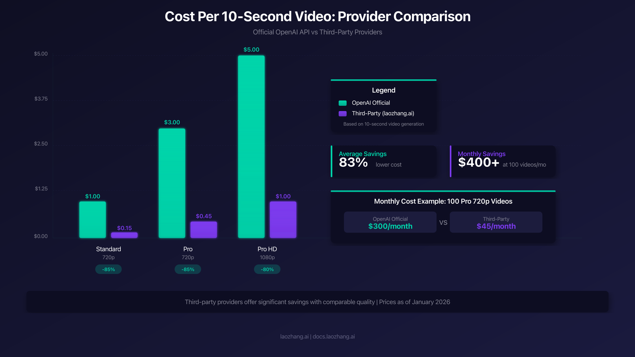Cost Comparison Chart