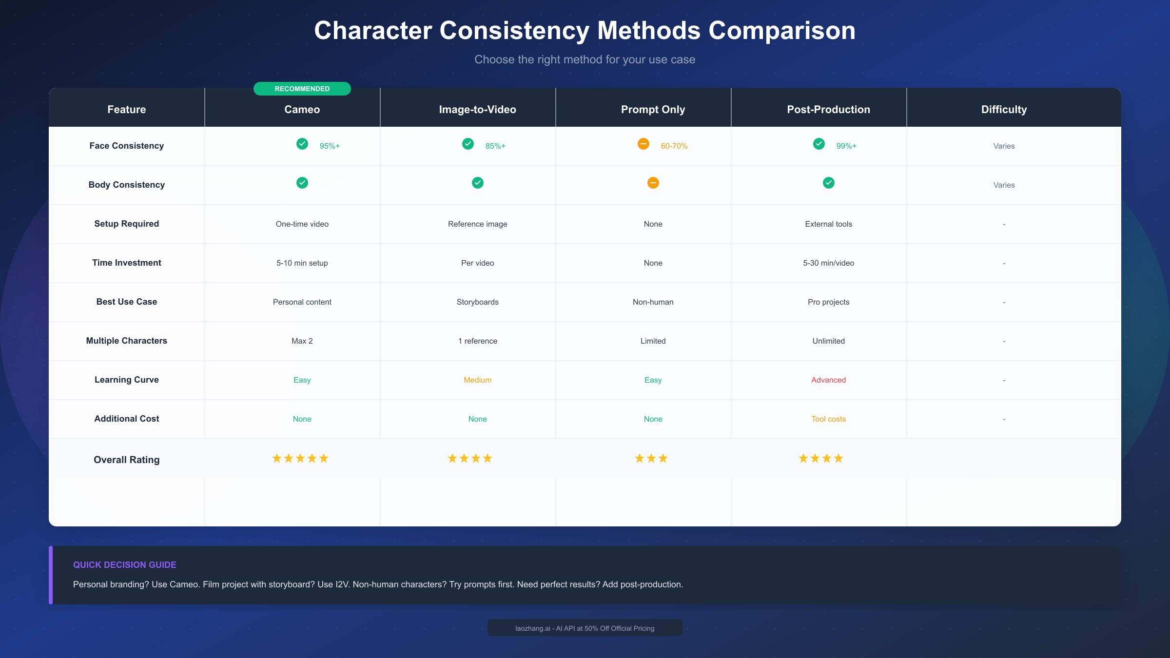 Sora 2 Method Comparison Chart
