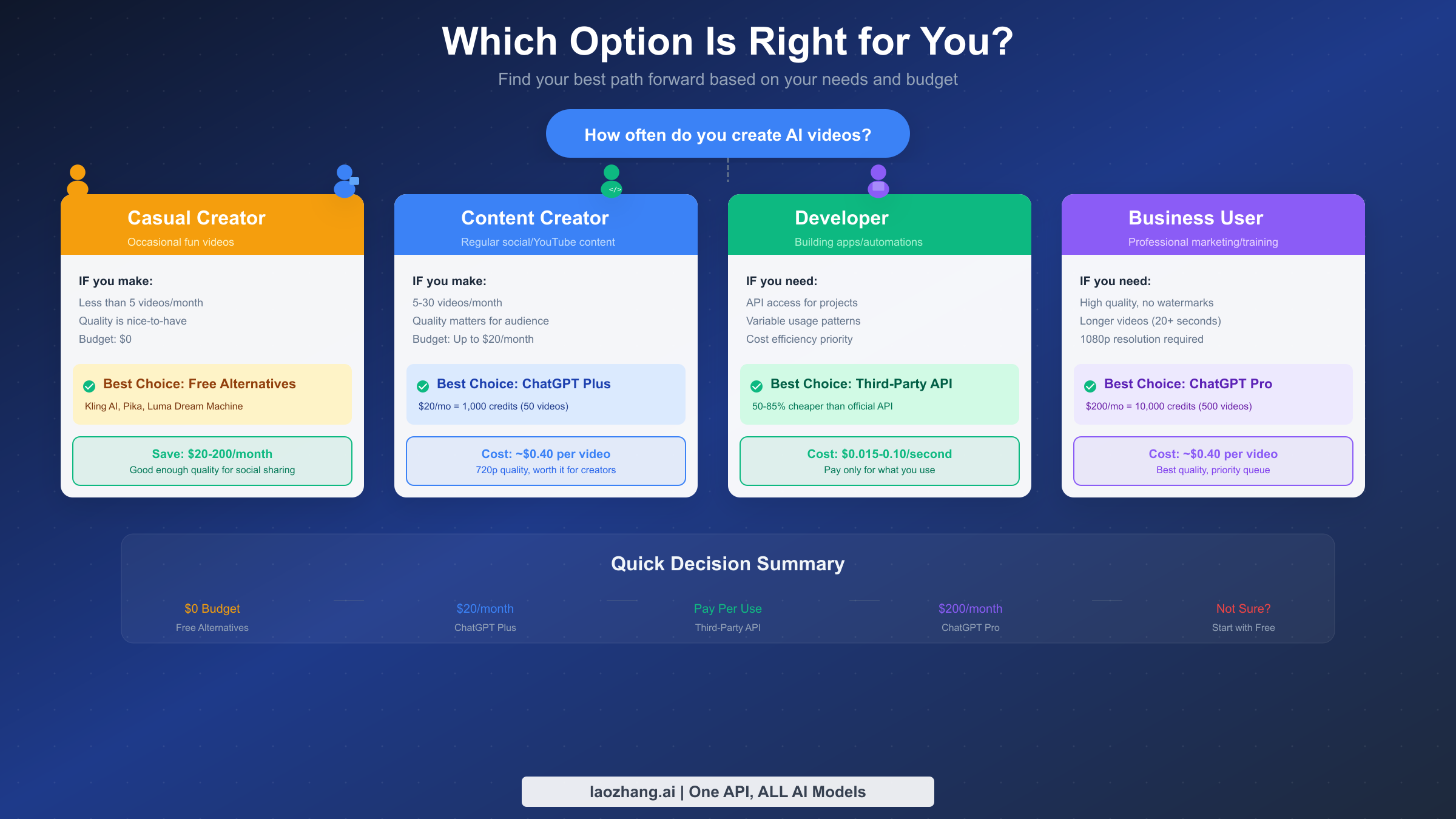 Decision Guide by User Type