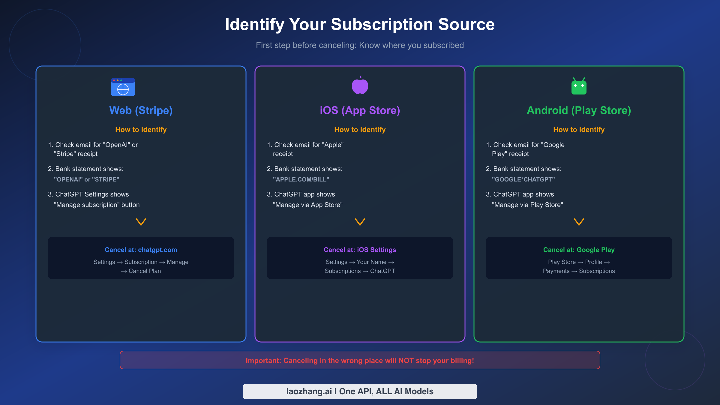 Identify Your Subscription Source