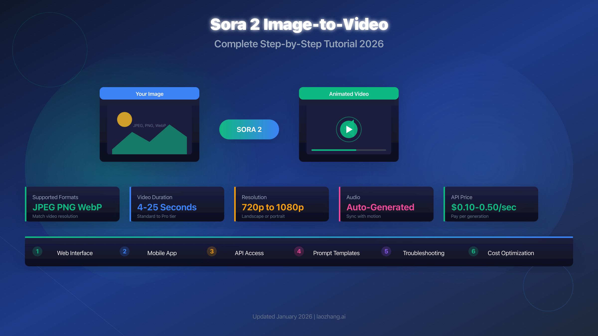 How to Upload an Image and Generate a Video in Sora 2: Complete 2026 Guide