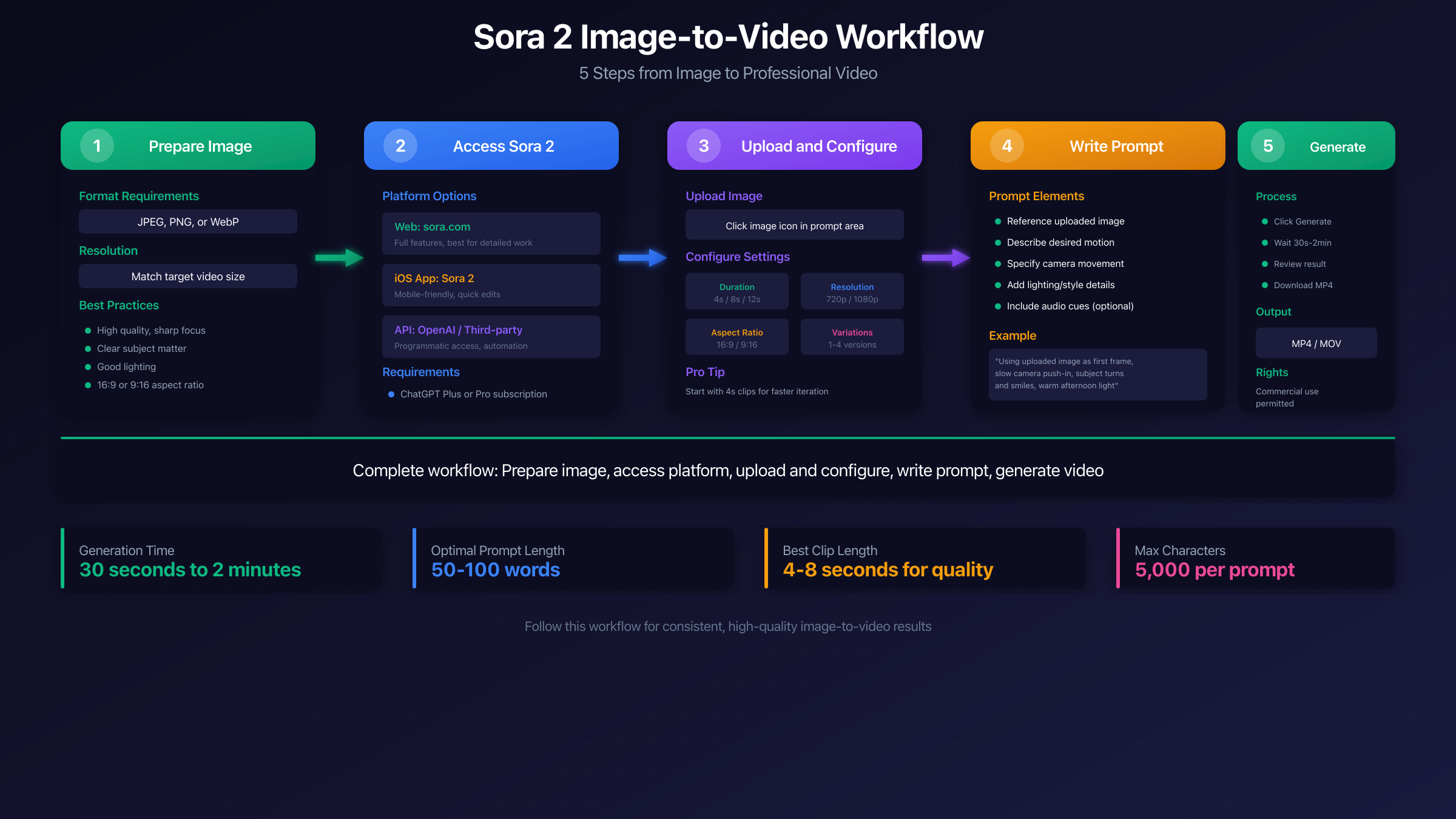 Sora 2 Image-to-Video Workflow