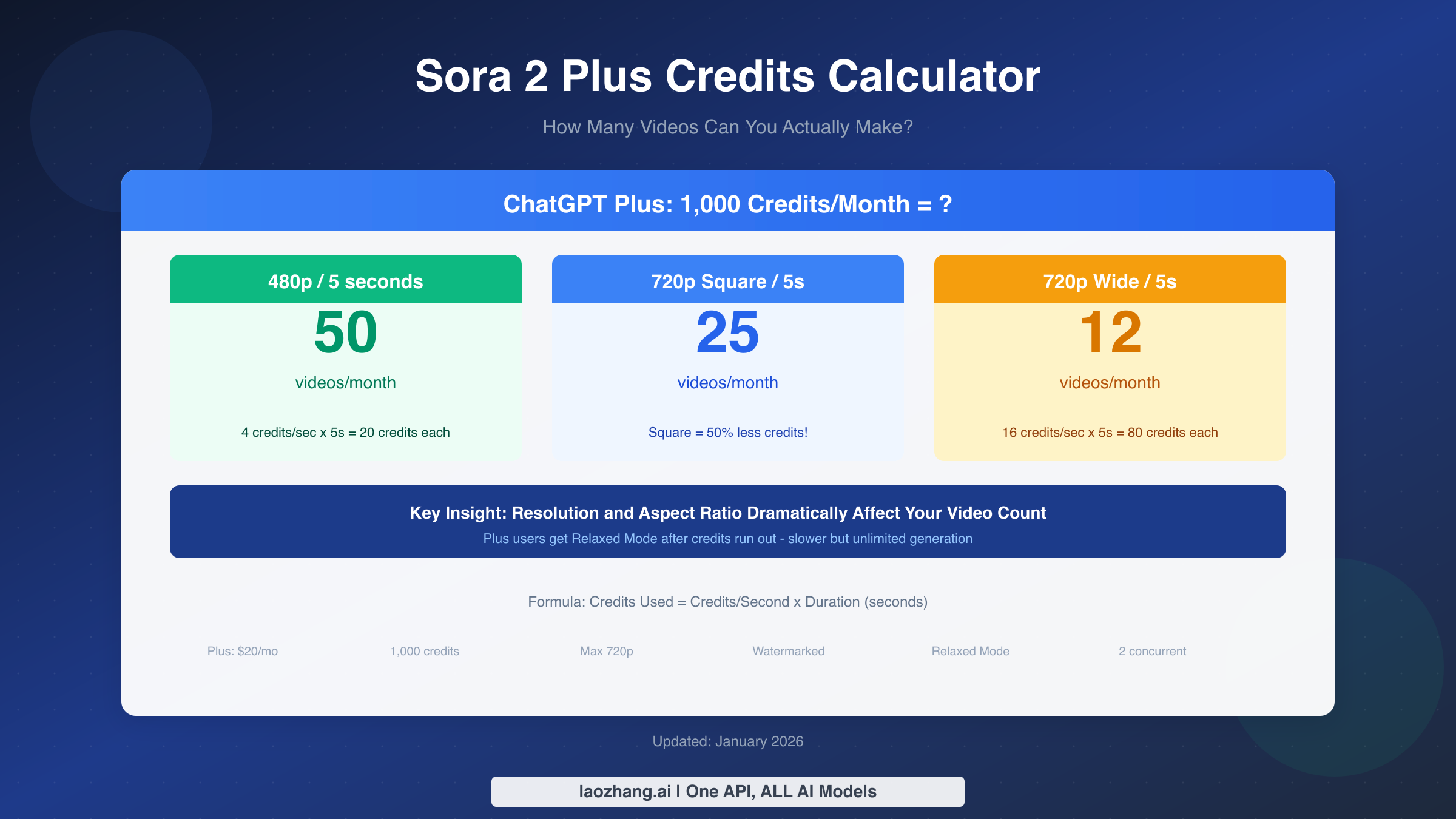 Sora 2 Plus Credits: How Many Videos Can You Actually Make? (2026 Calculator)