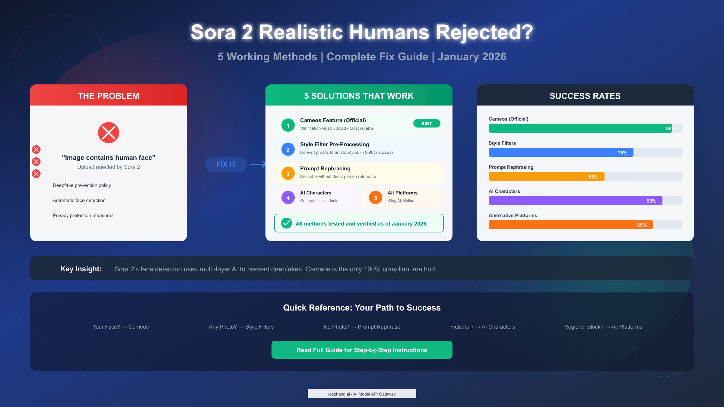 Sora 2 Realistic Humans Rejected? 5 Fixes That Actually Work (2026)