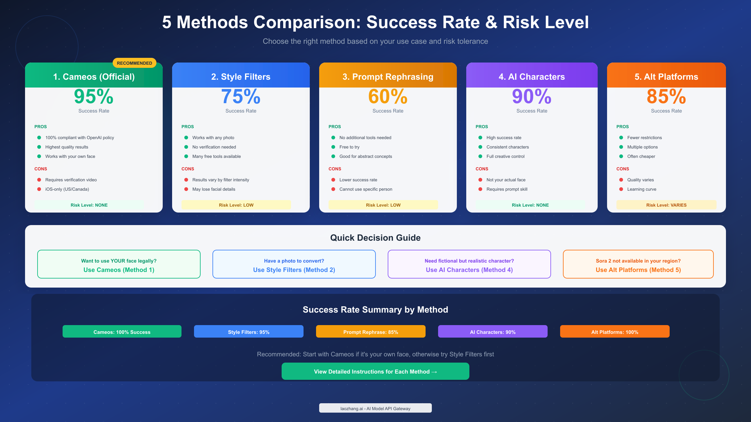Methods comparison with success rates and risk levels