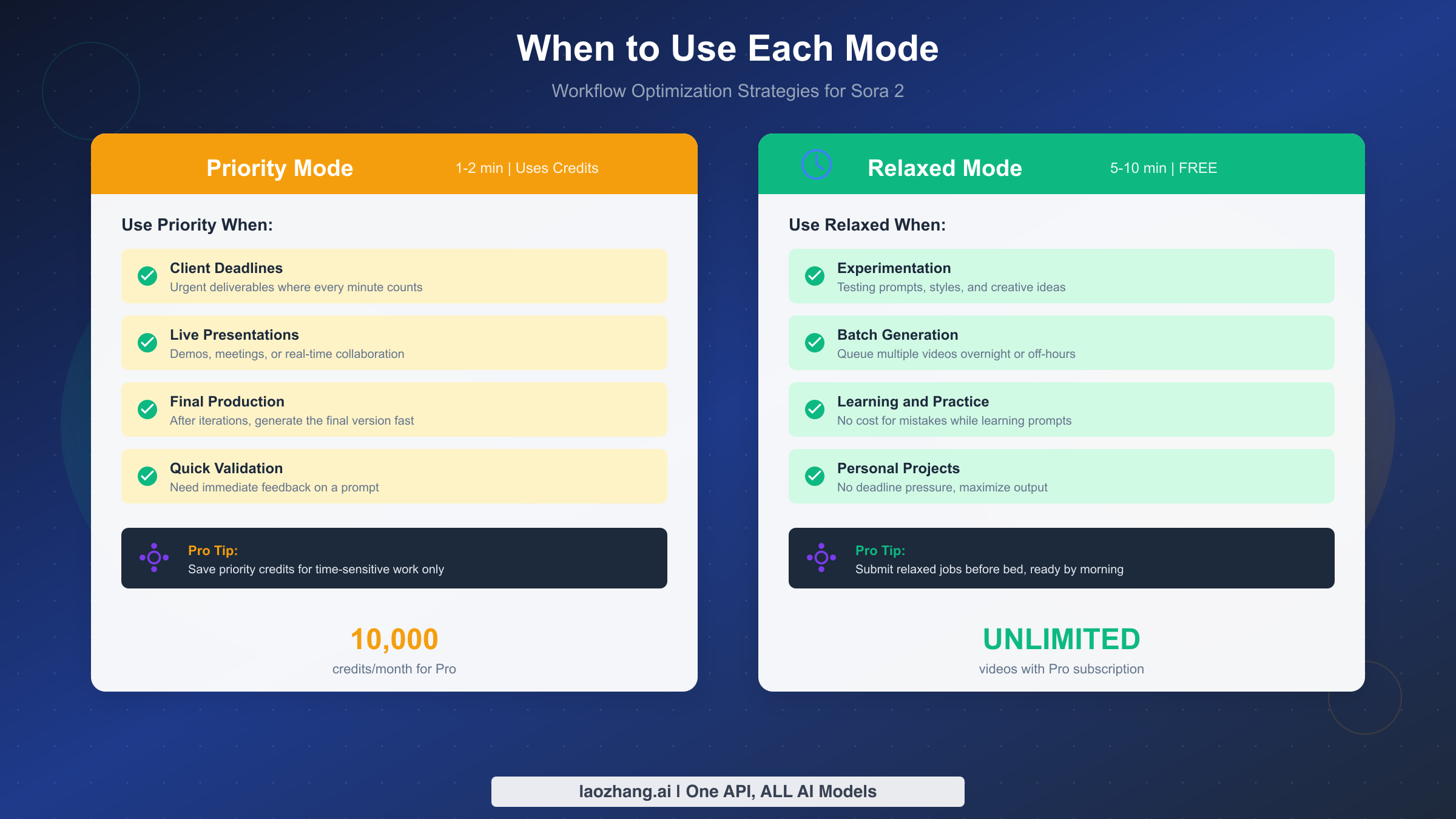Sora 2 Relaxed Mode vs Priority Mode Workflow Guide