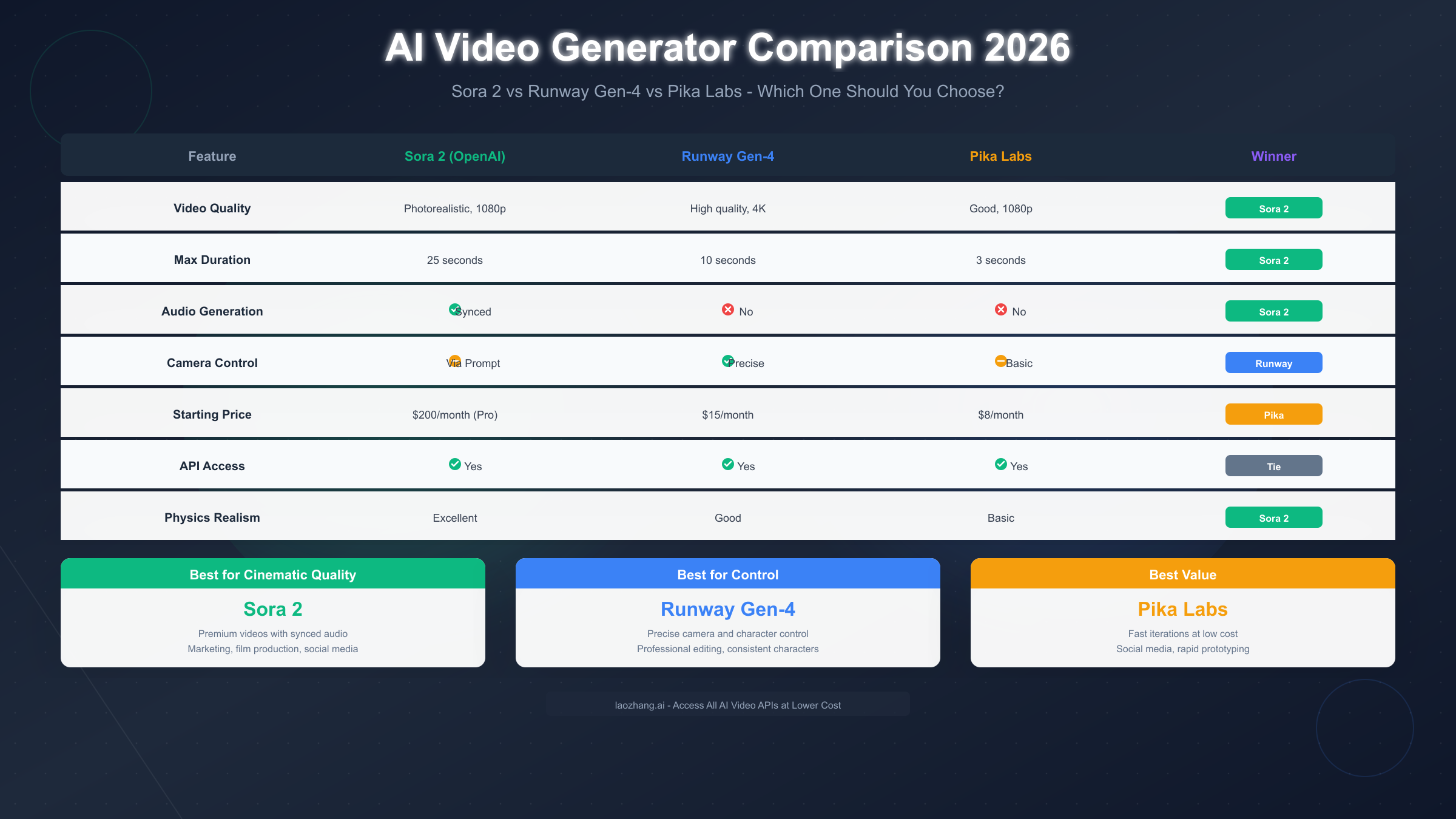 AI Video Generator Comparison 2026