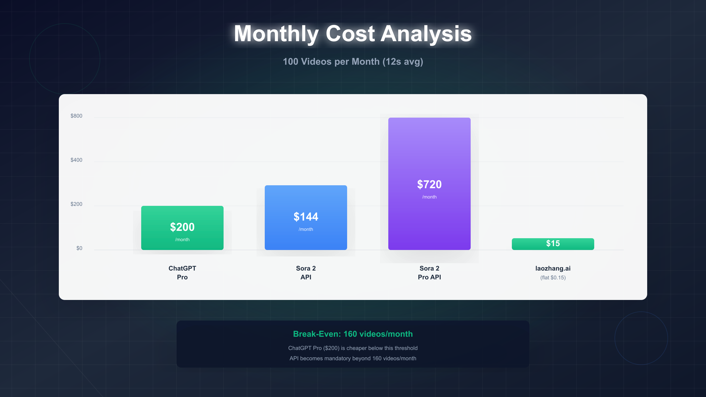 Sora 2 API cost analysis and ROI comparison