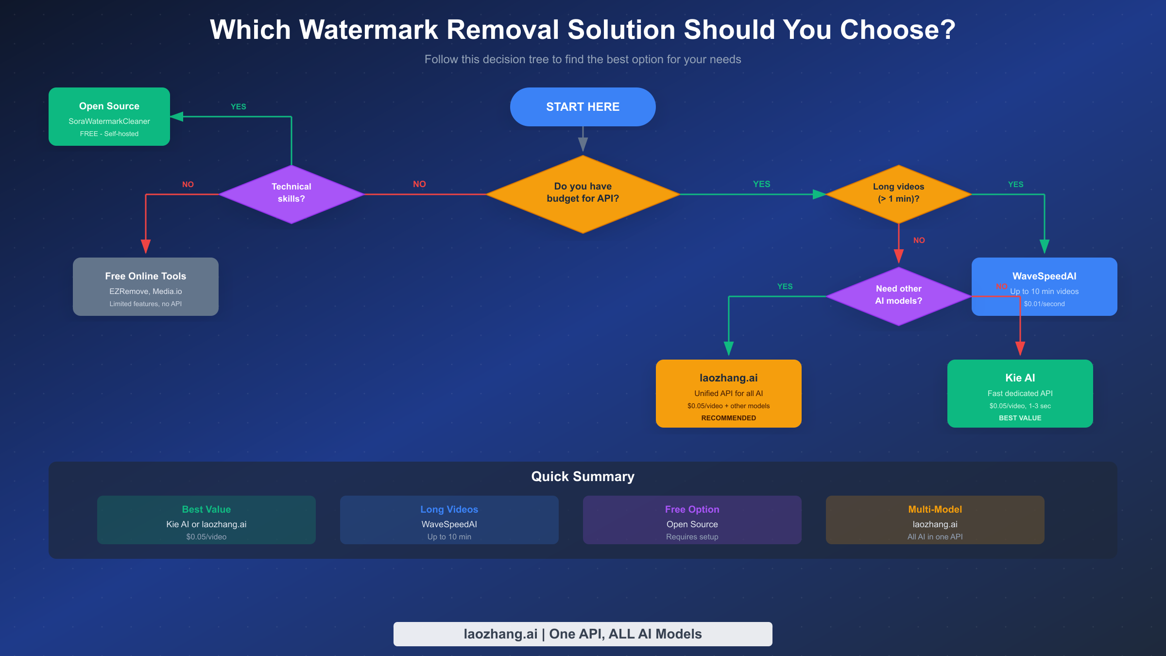 Which Sora 2 Watermark Removal Solution to Choose