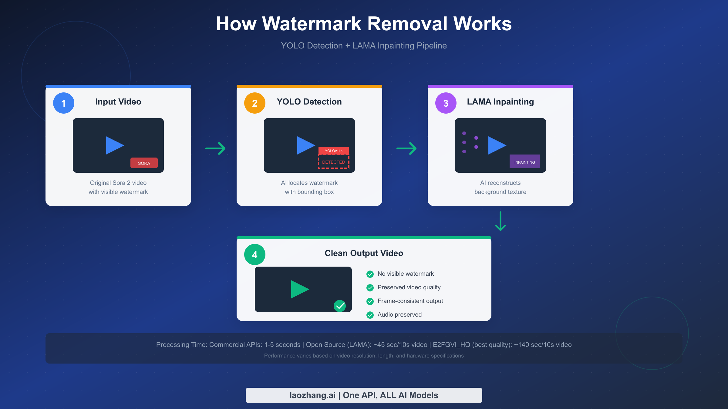 How Sora 2 Watermark Removal Technology Works